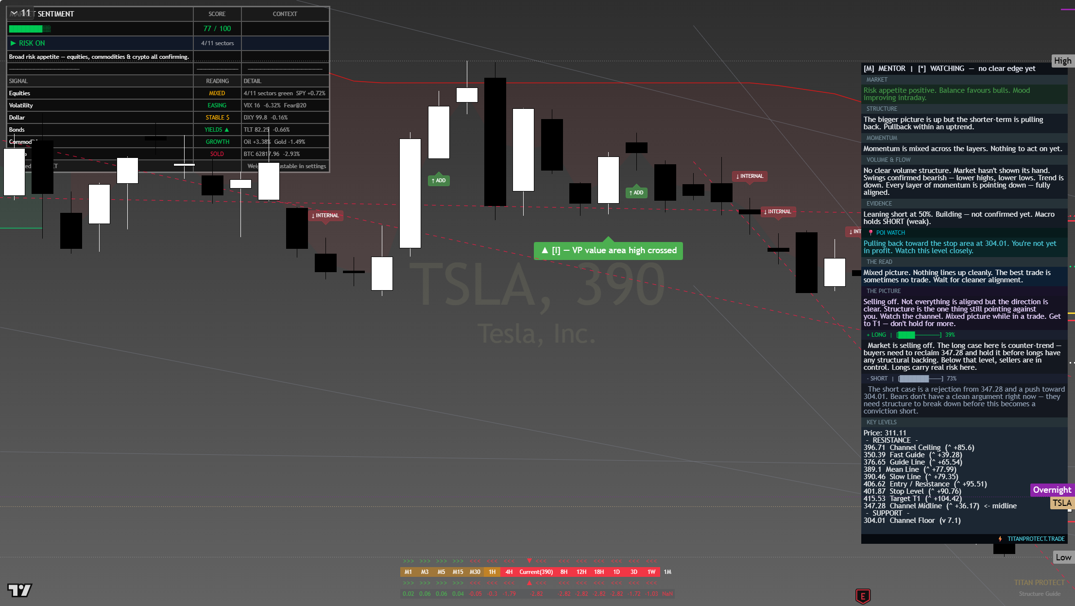 Tesla (TSLA) framework chart, 3 August 2026