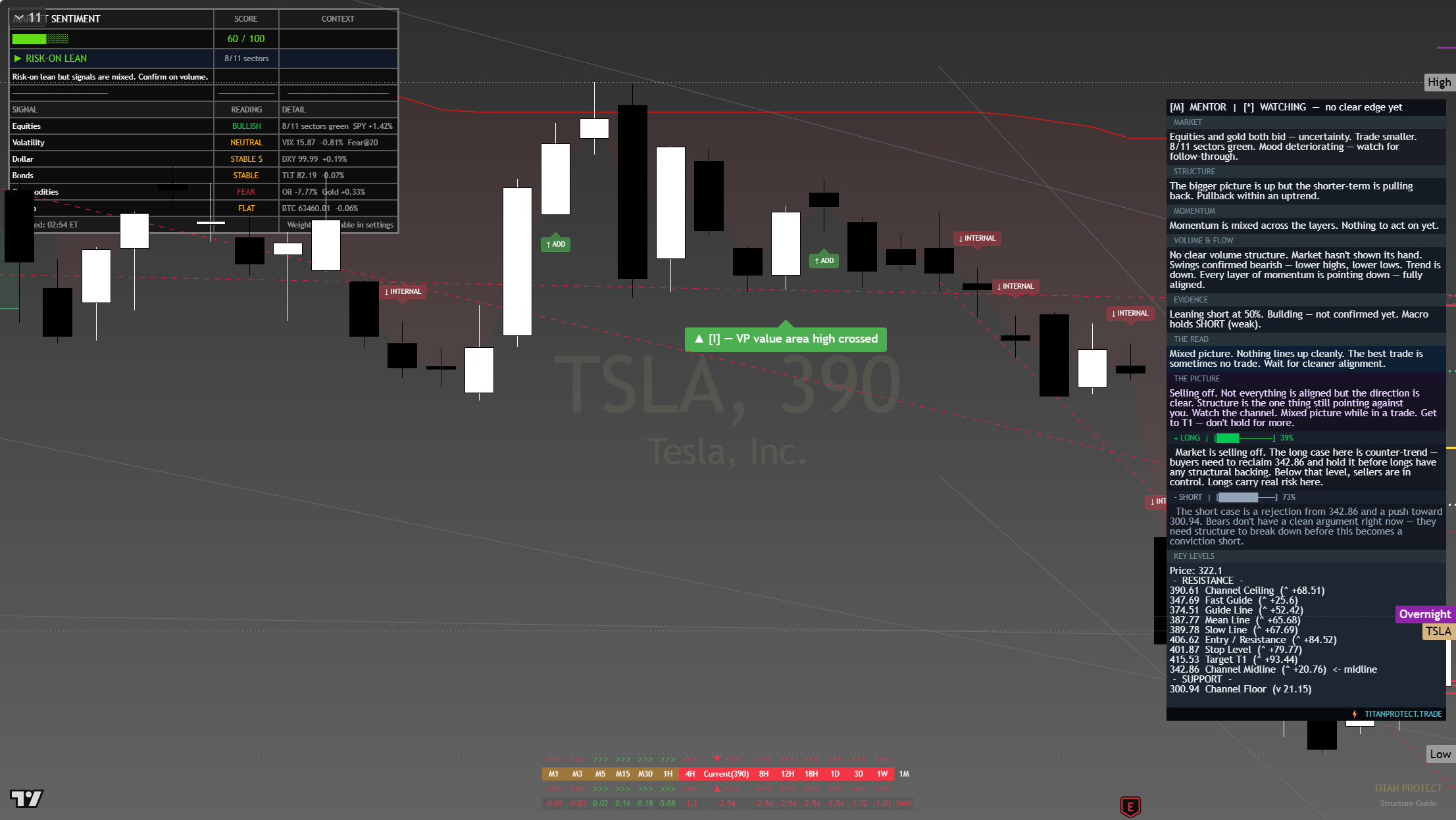 Tesla (TSLA) framework chart, 4 August 2026
