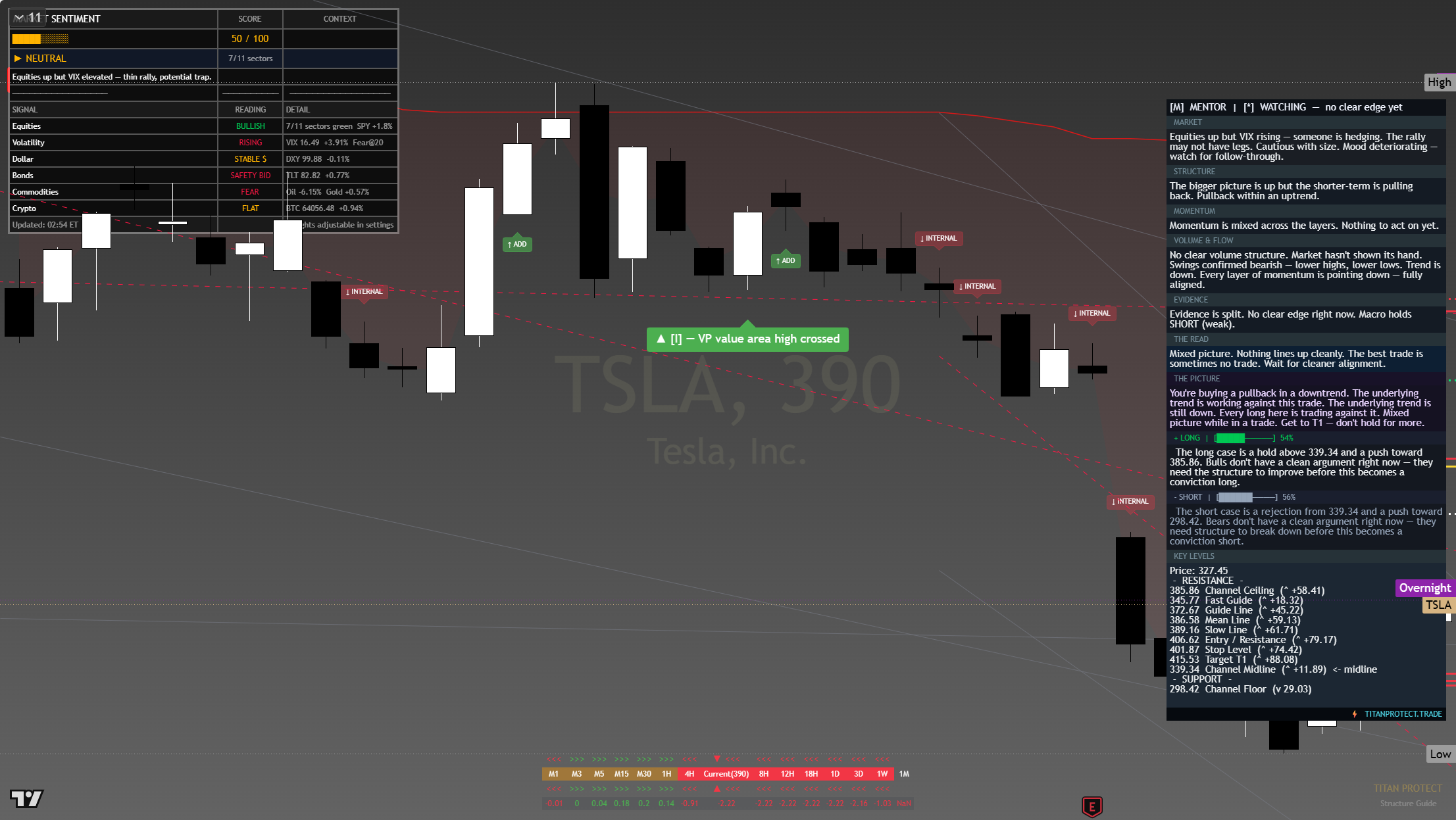 Tesla (TSLA) framework chart, 5 August 2026