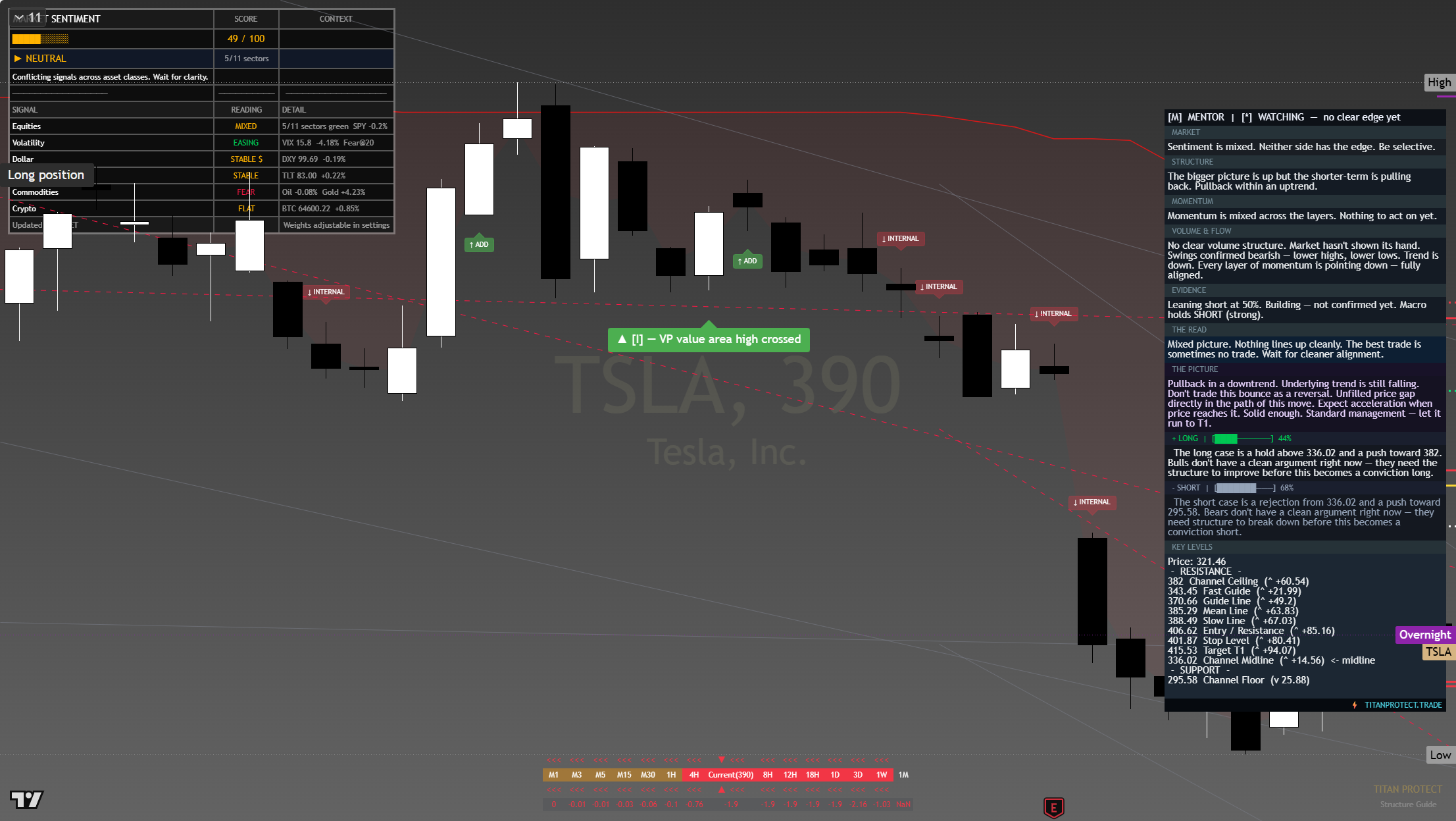 Tesla (TSLA) framework chart, 6 August 2026