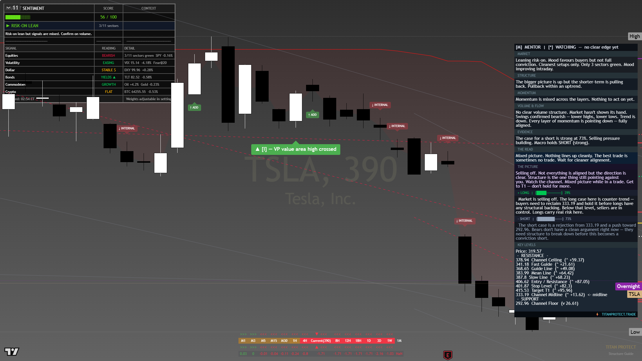 Tesla (TSLA) framework chart, 7 August 2026