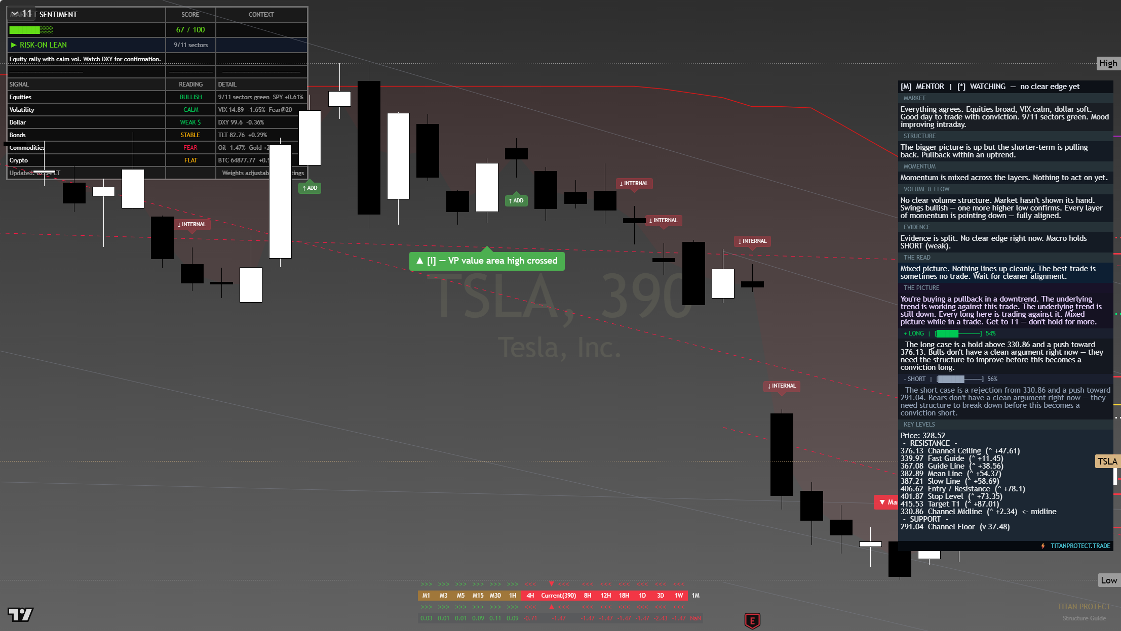 Tesla (TSLA) framework chart, 8 August 2026