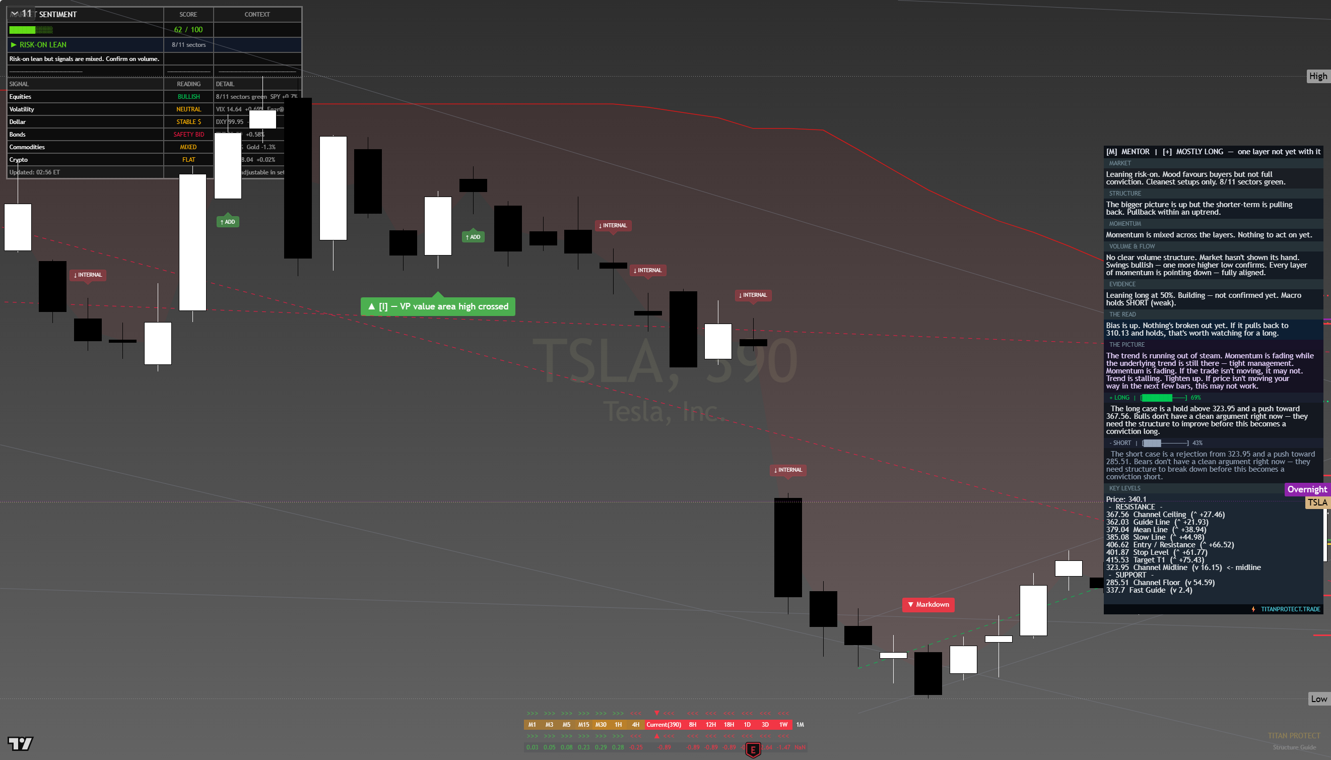 Tesla (TSLA) framework chart, 14 August 2026