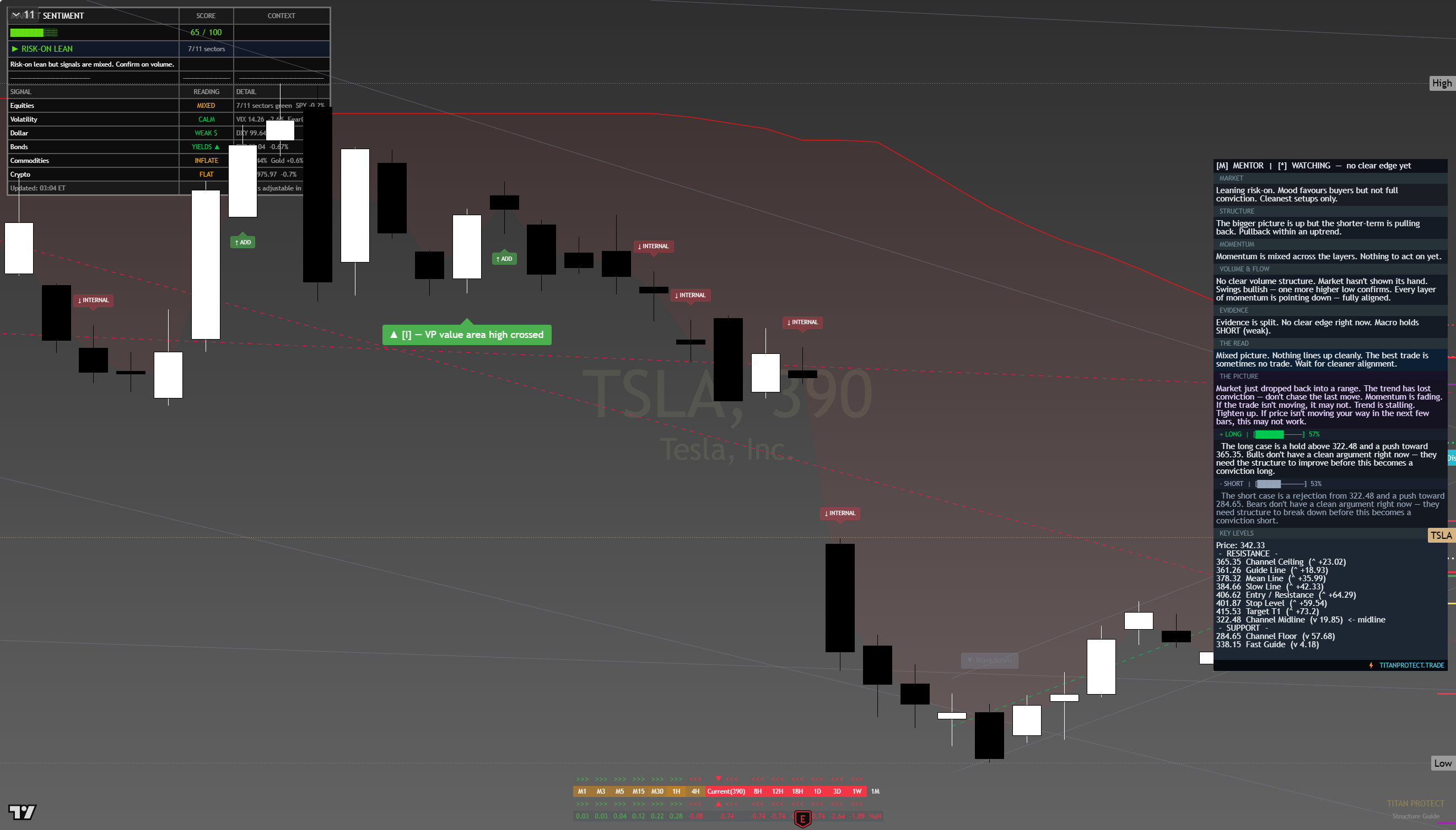 Tesla (TSLA) framework chart, 15 August 2026