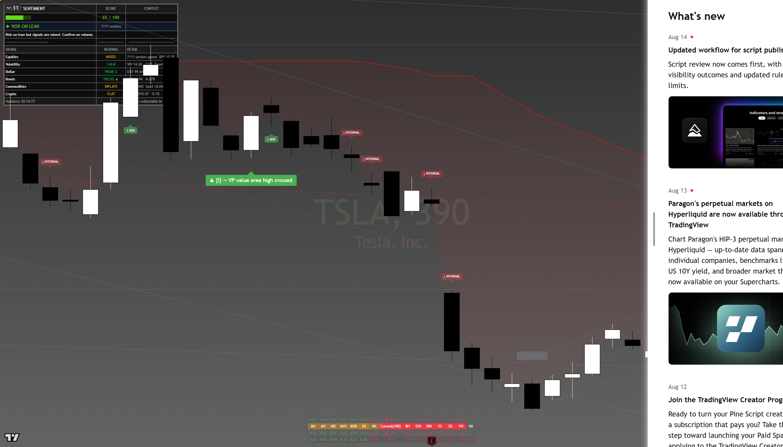 Tesla (TSLA) framework chart, 16 August 2026