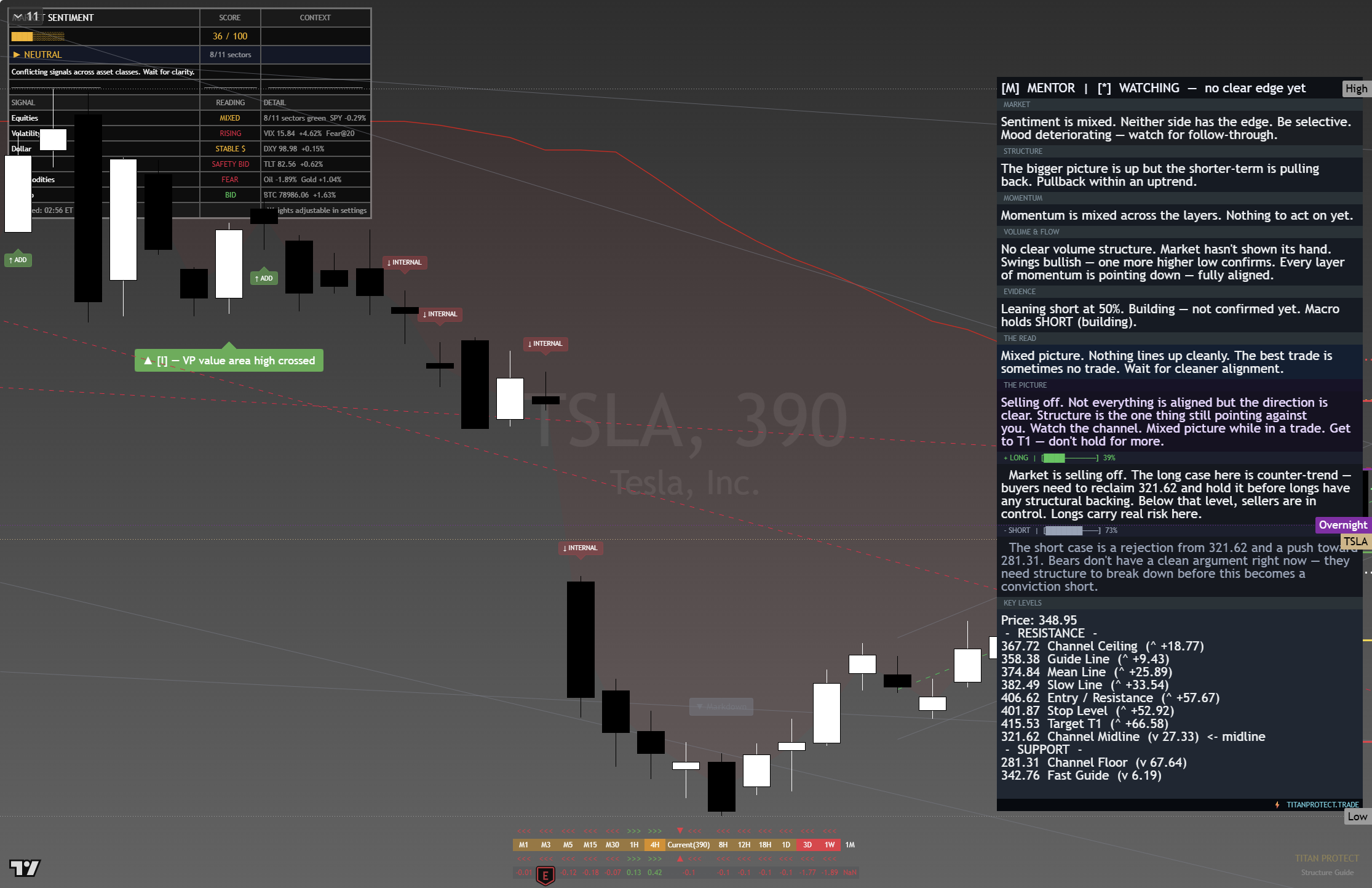 Tesla (TSLA) framework chart, 25 August 2026