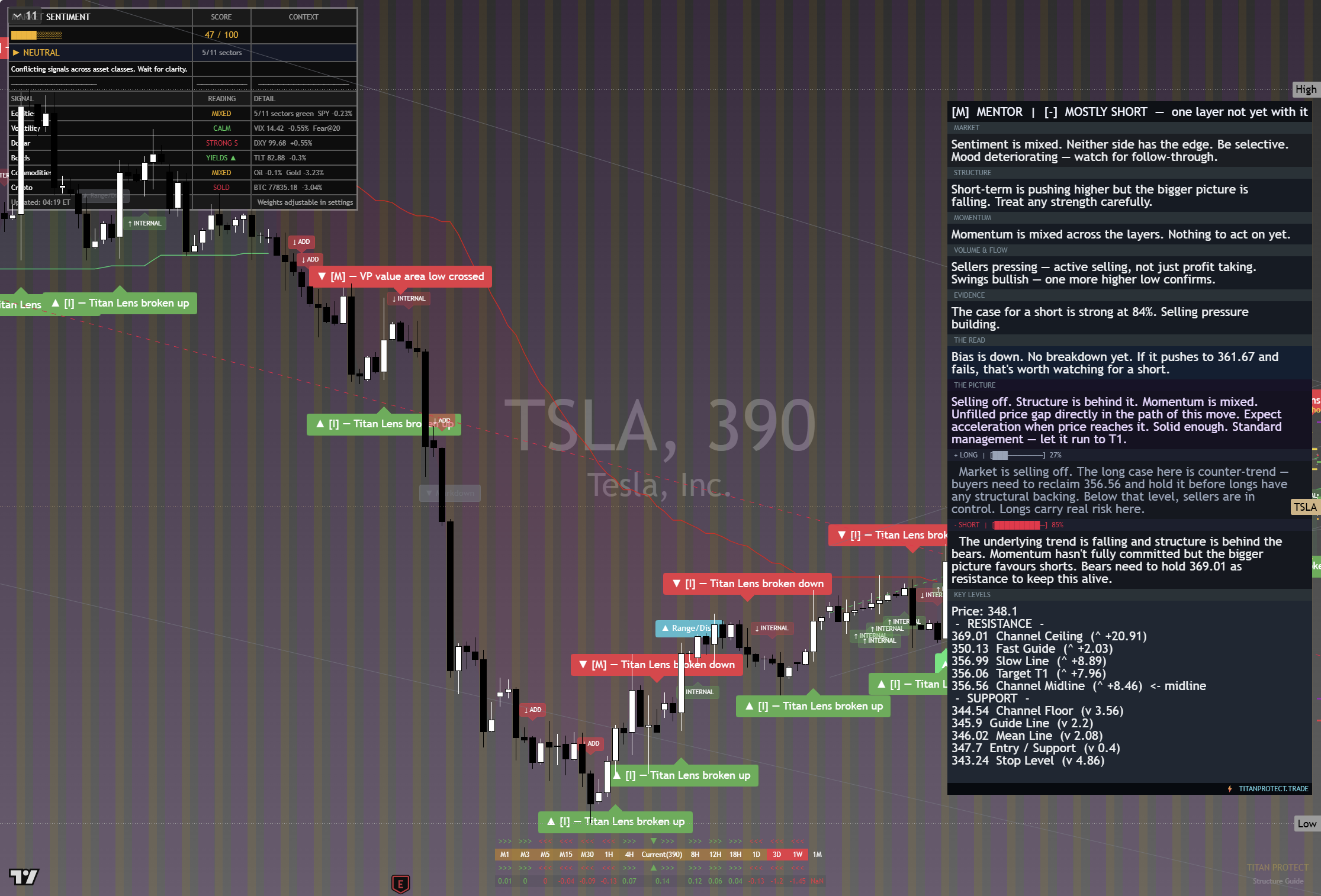 Tesla (TSLA) framework chart, 29 August 2026