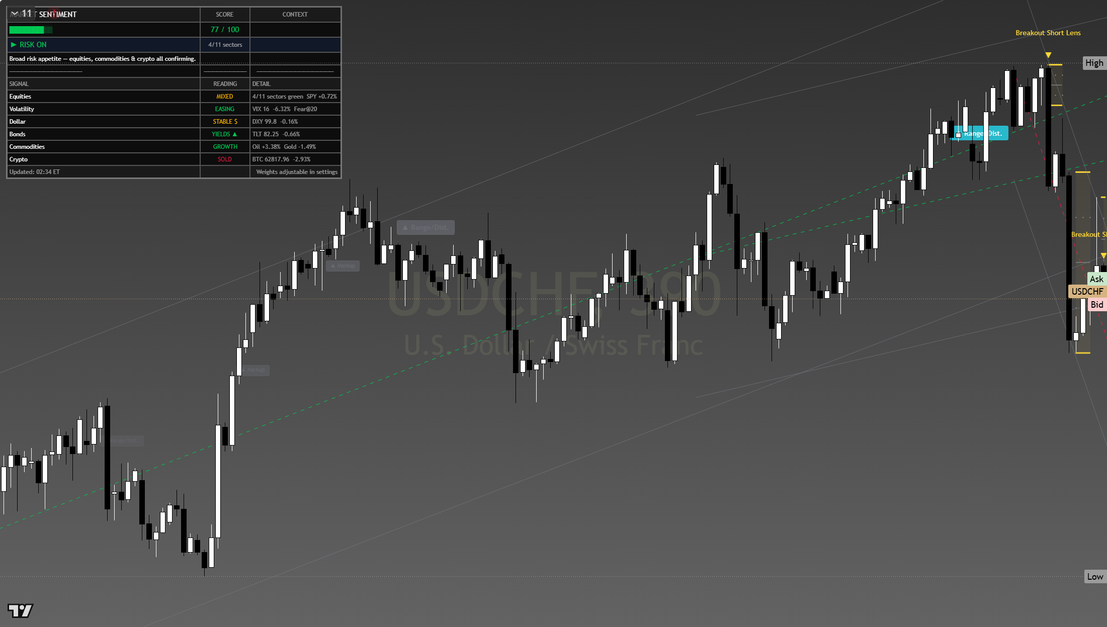 USD/CHF framework chart, 1 August 2026