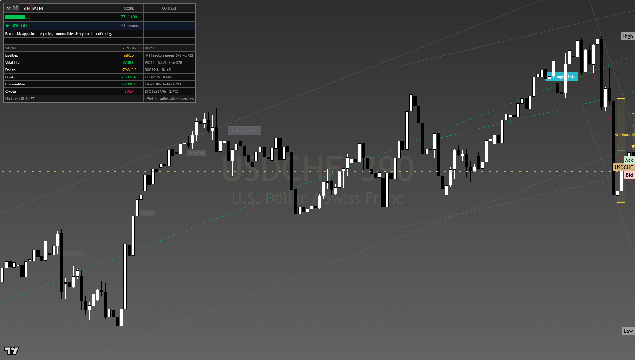 USD/CHF framework chart, 2 August 2026