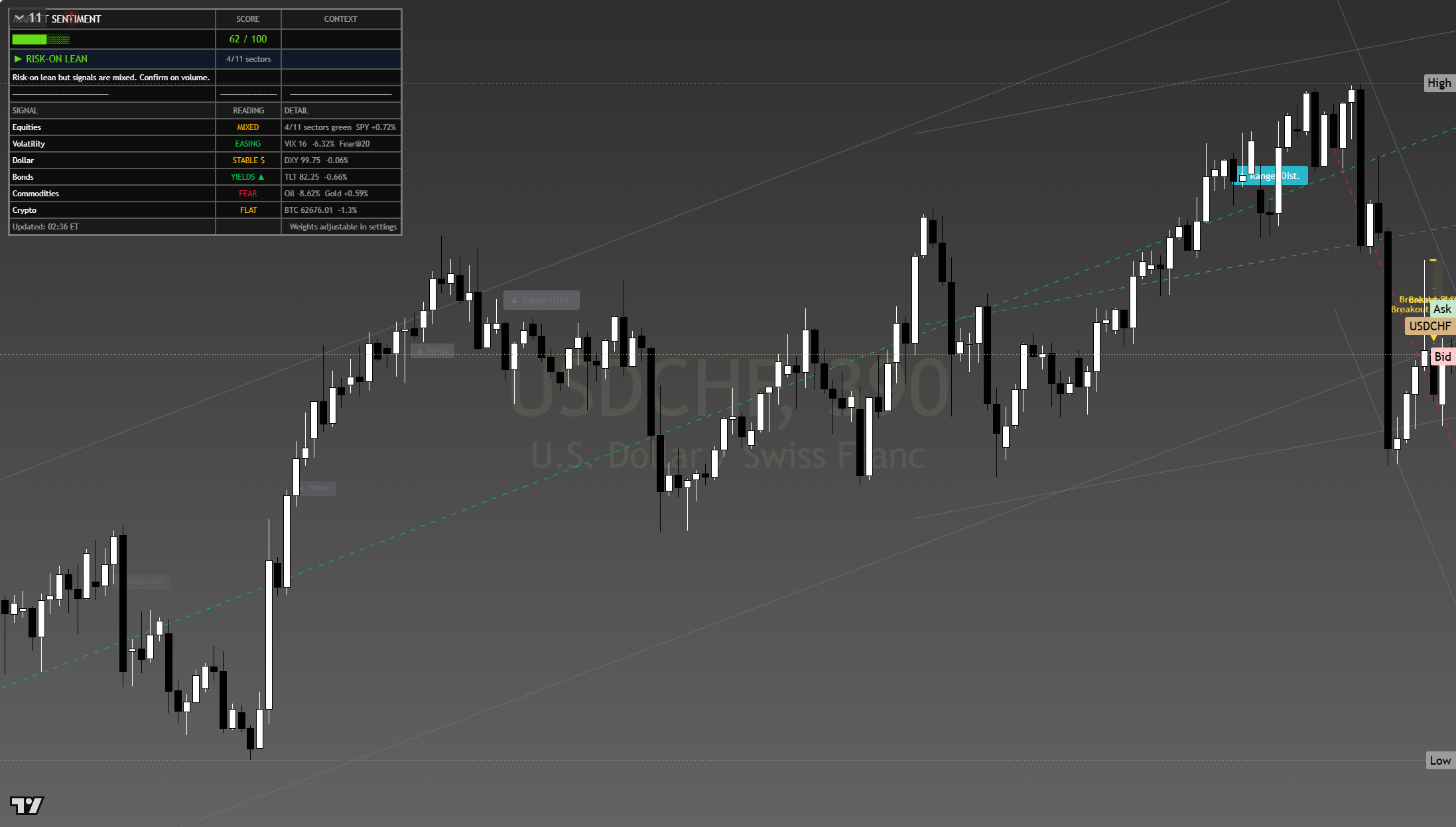 USD/CHF framework chart, 3 August 2026