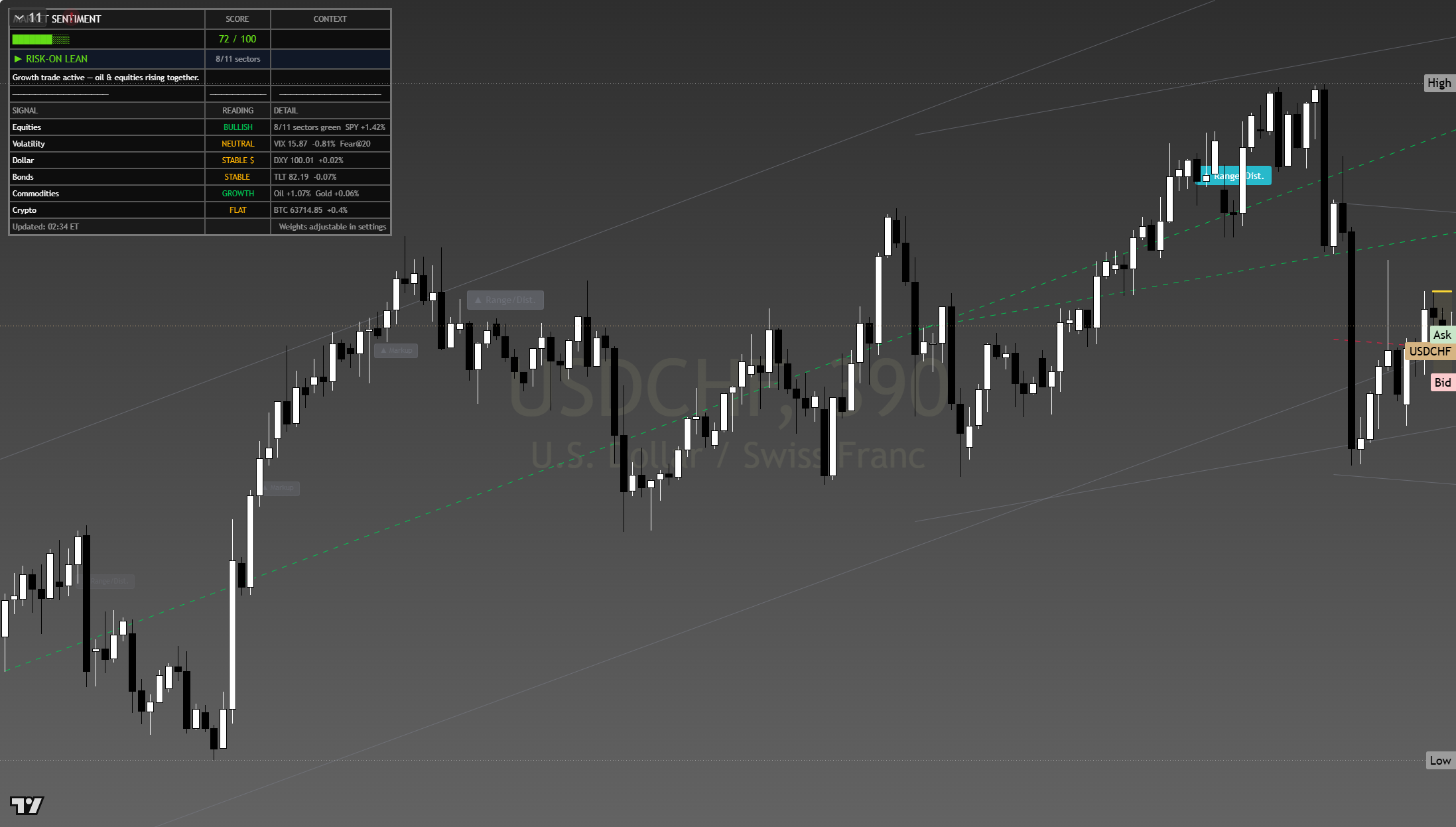 USD/CHF framework chart, 4 August 2026