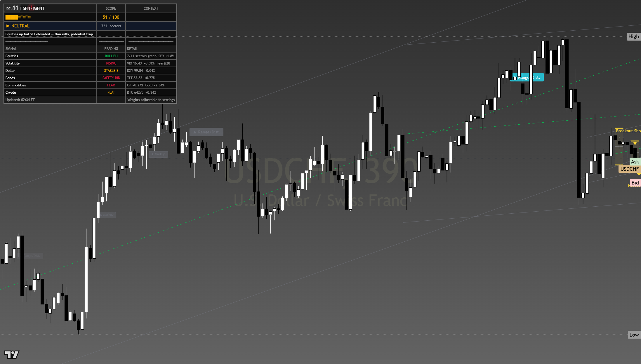 USD/CHF framework chart, 5 August 2026