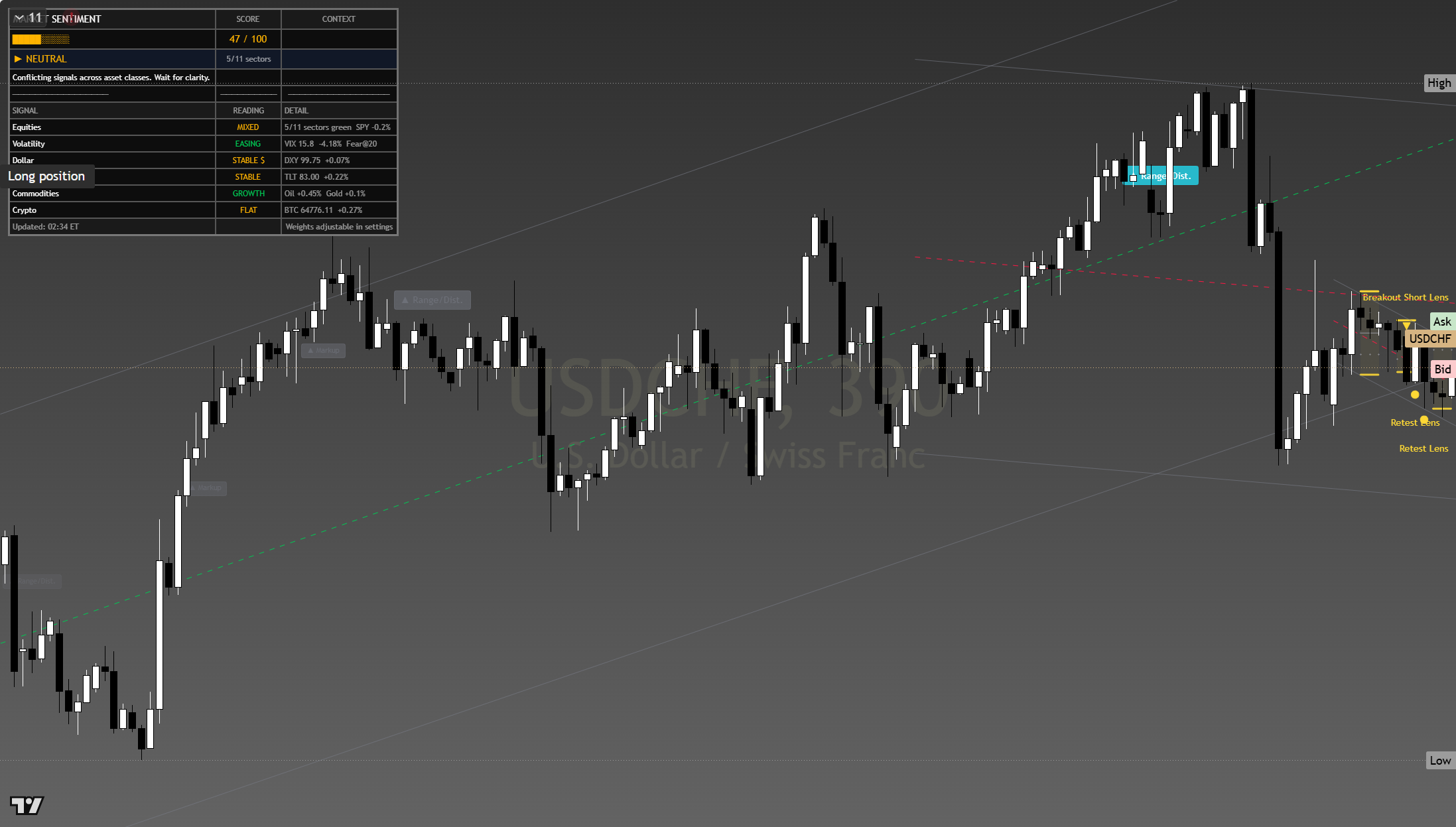 USD/CHF framework chart, 6 August 2026