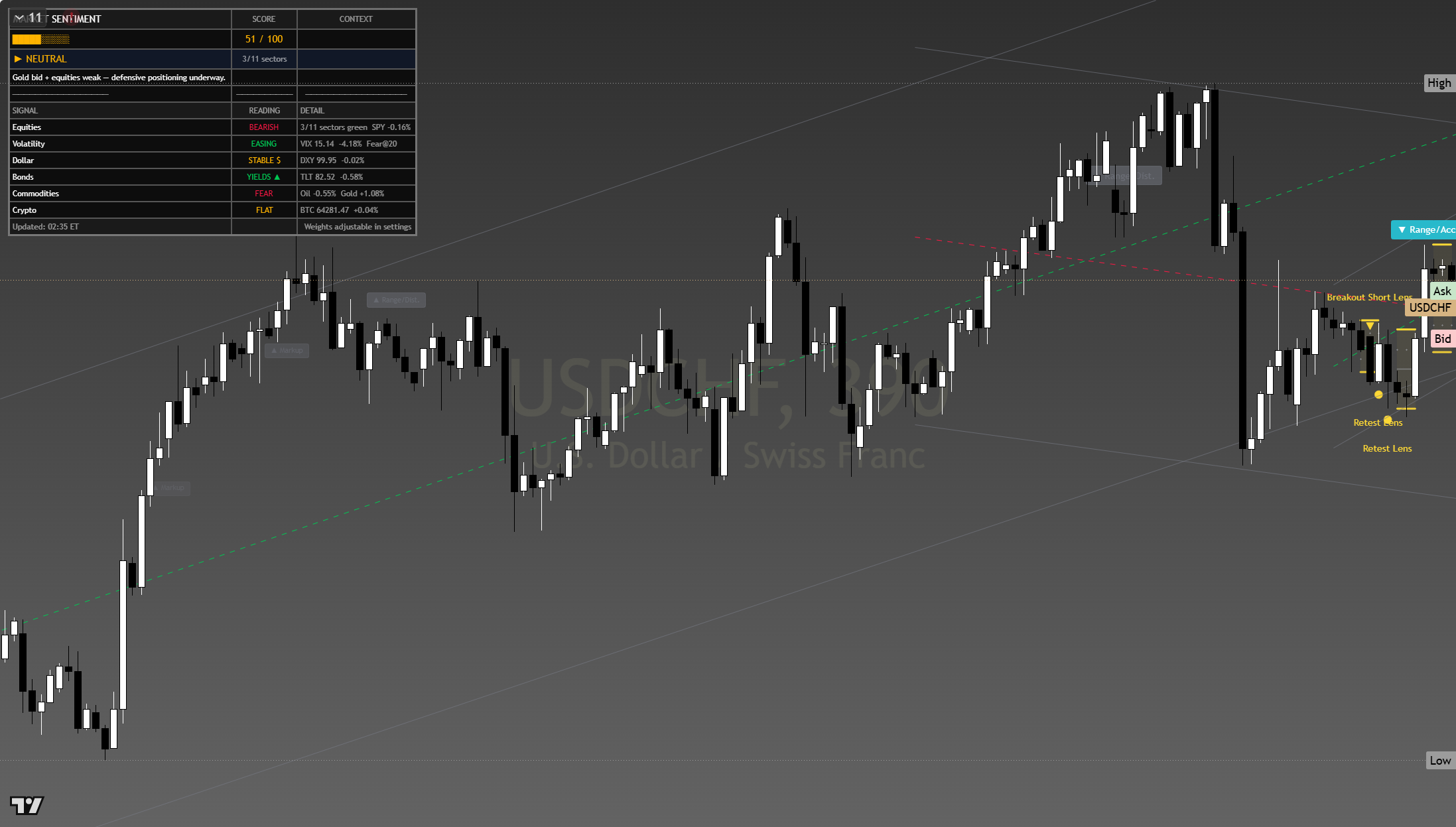 USD/CHF framework chart, 7 August 2026