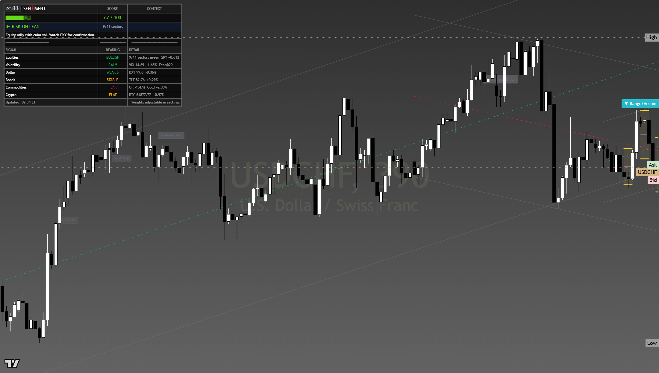 USD/CHF framework chart, 8 August 2026