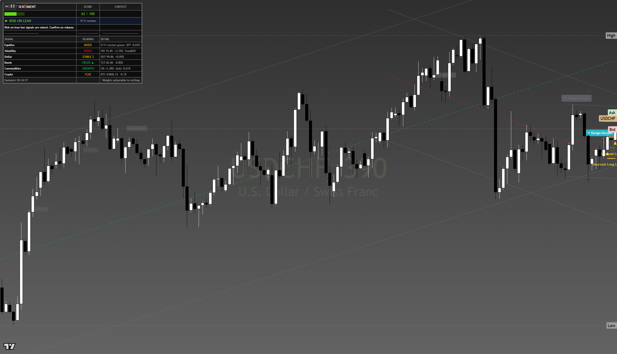 USD/CHF framework chart, 11 August 2026