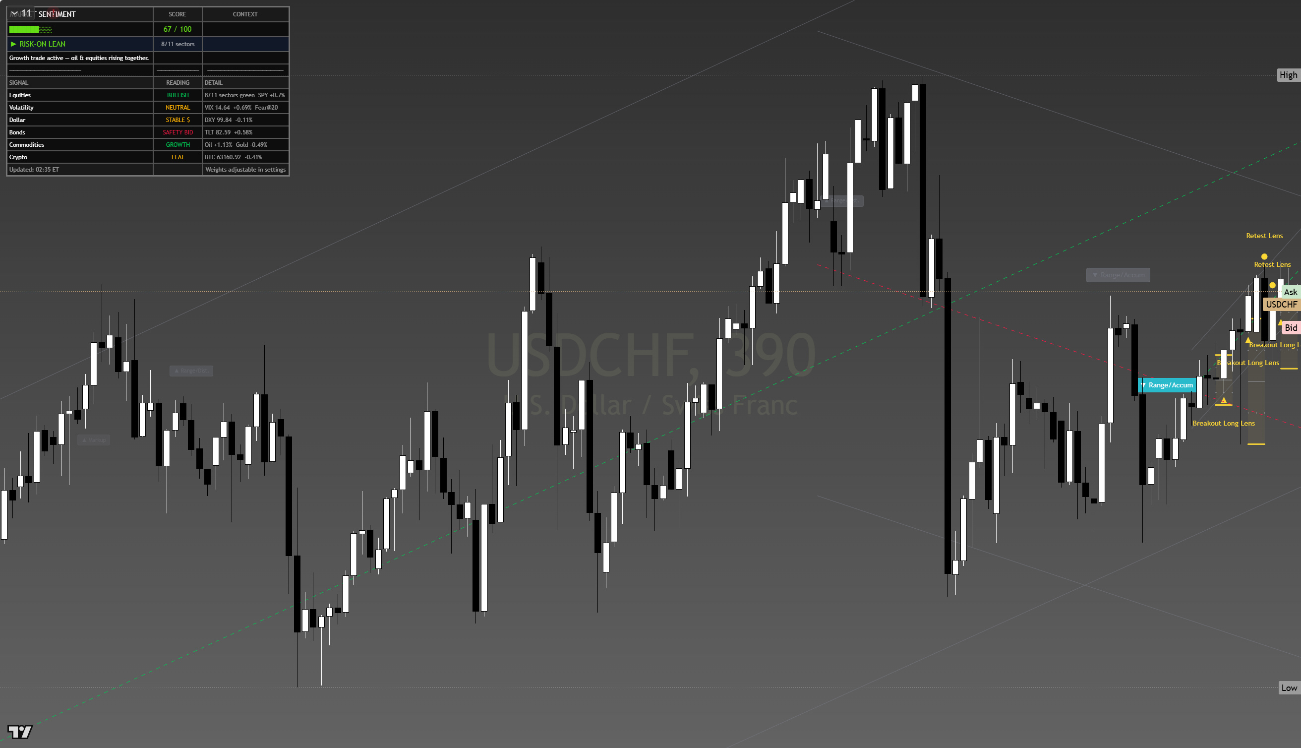 USD/CHF framework chart, 14 August 2026