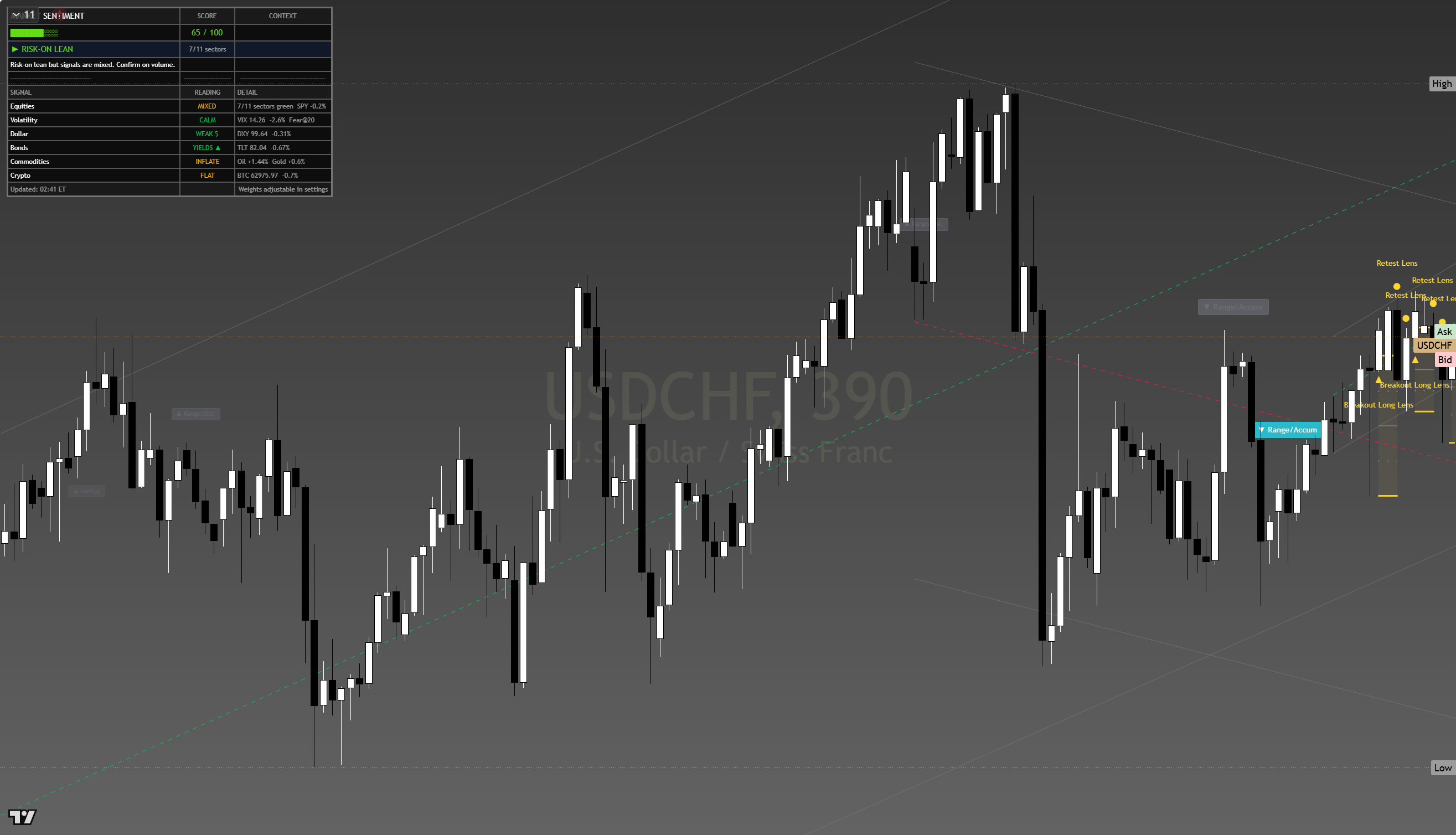 USD/CHF framework chart, 15 August 2026
