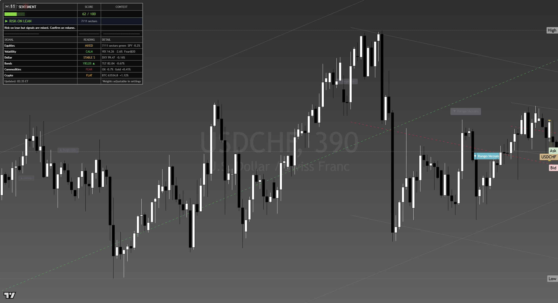 USD/CHF framework chart, 17 August 2026