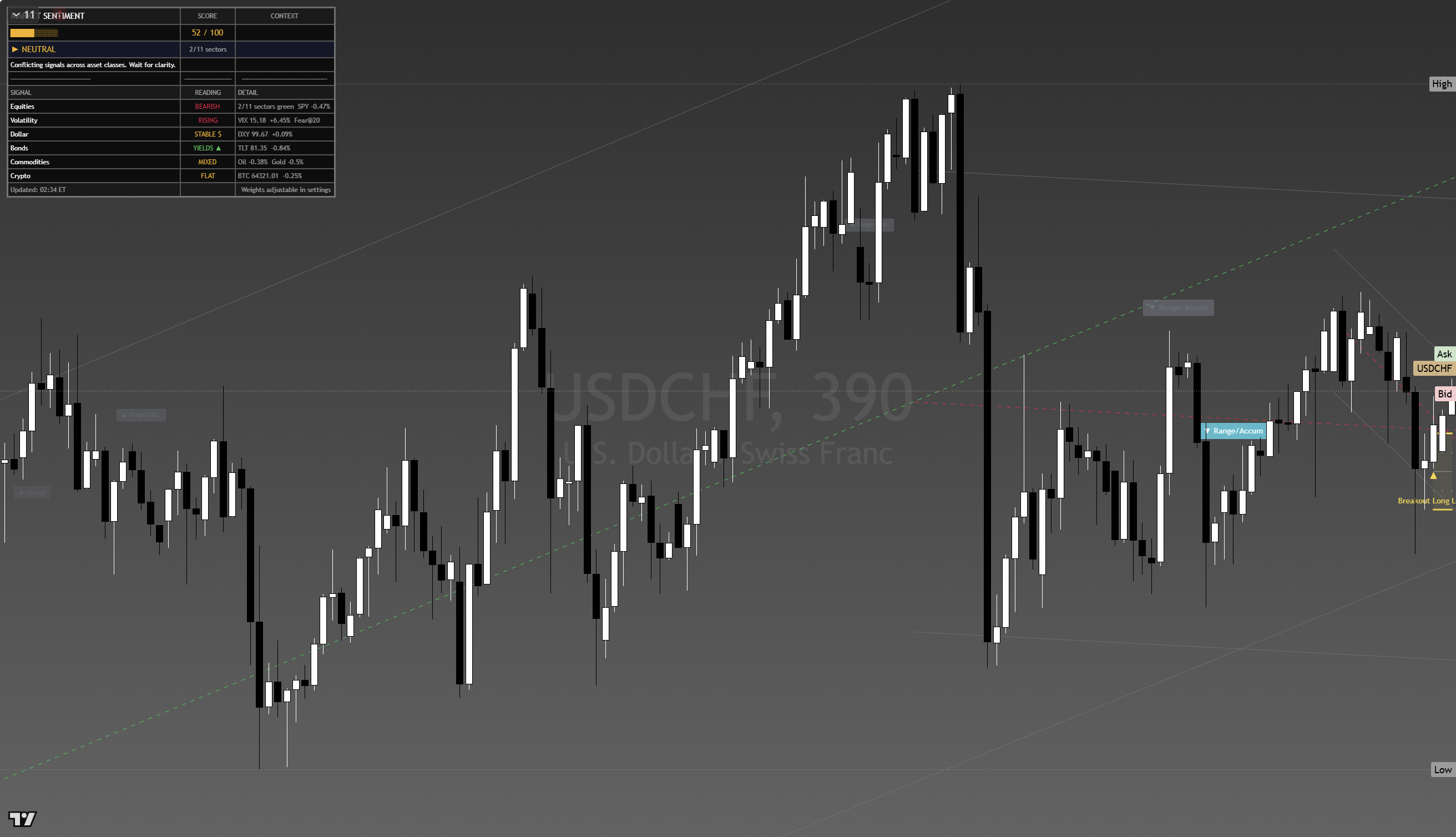 USD/CHF framework chart, 18 August 2026