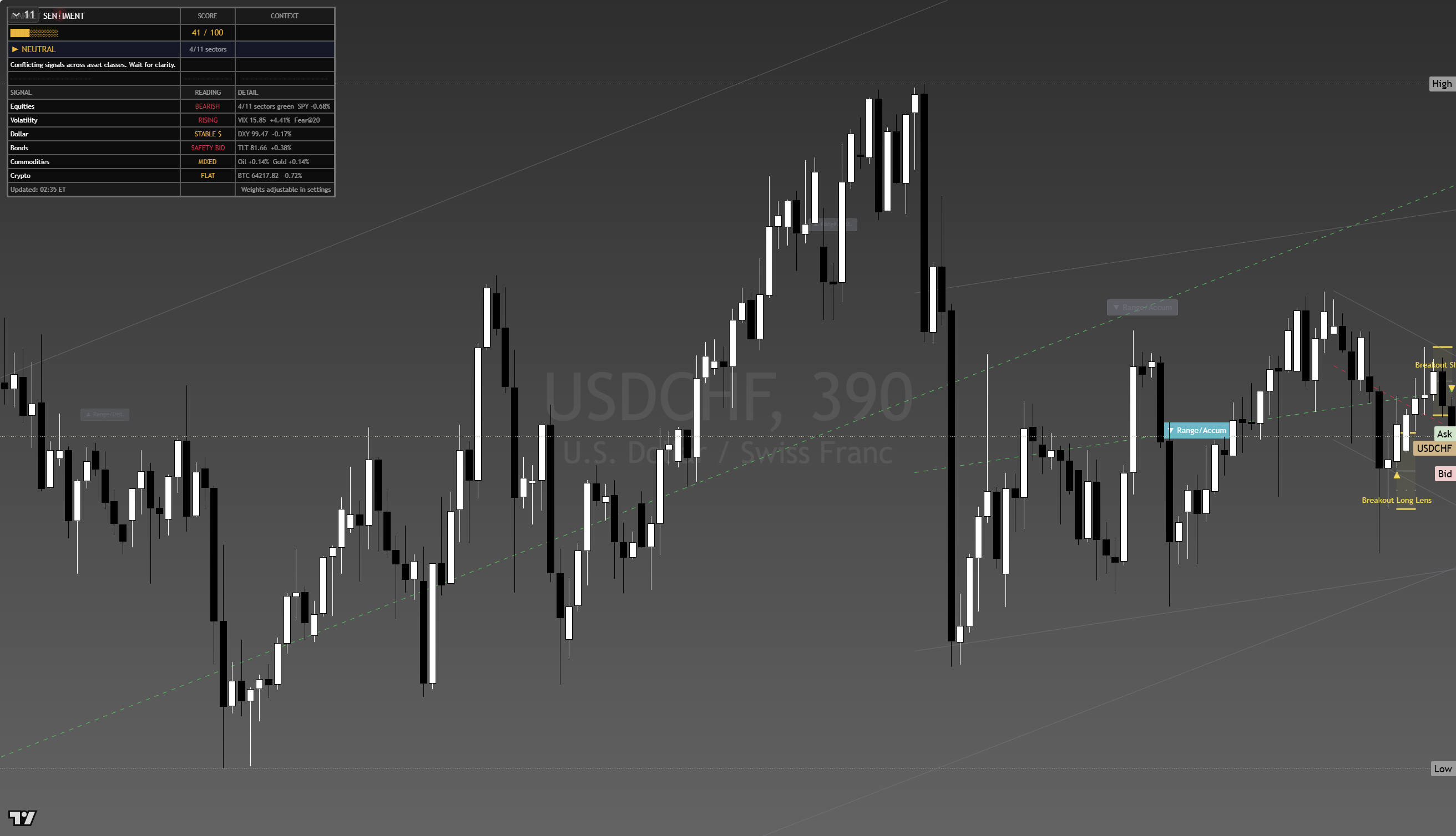 USD/CHF framework chart, 19 August 2026