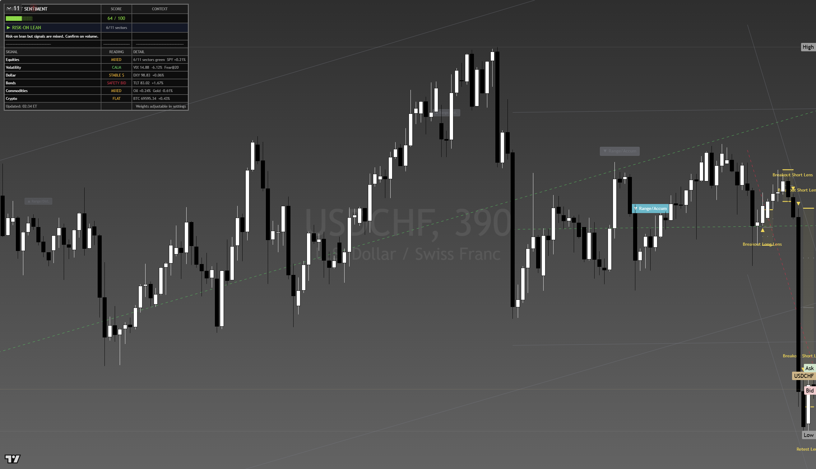 USD/CHF framework chart, 20 August 2026