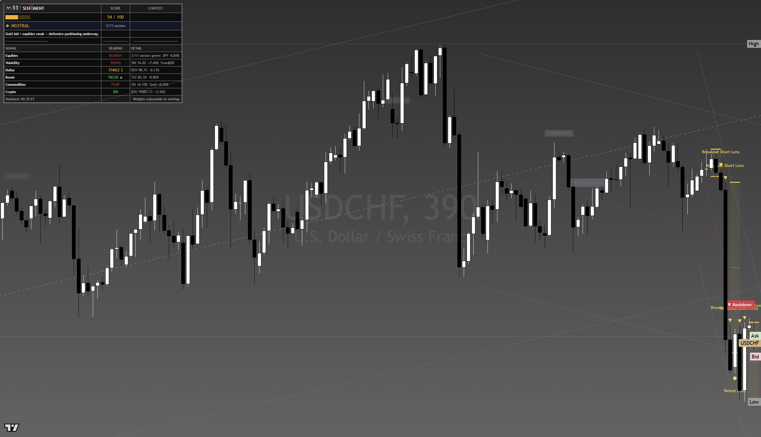 USD/CHF framework chart, 21 August 2026