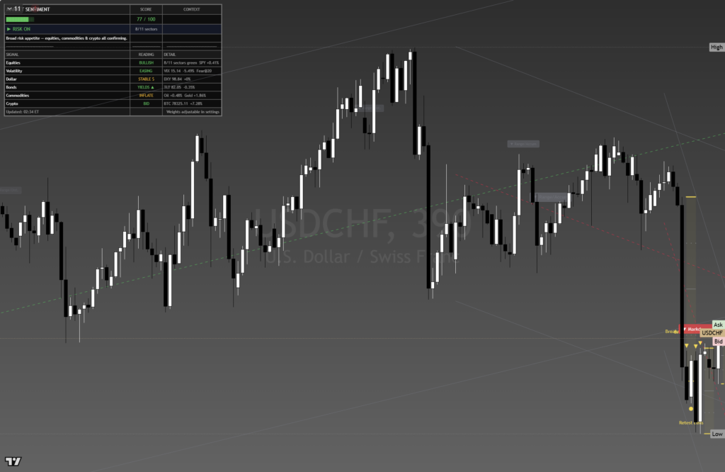 USDCHF daily framework chart