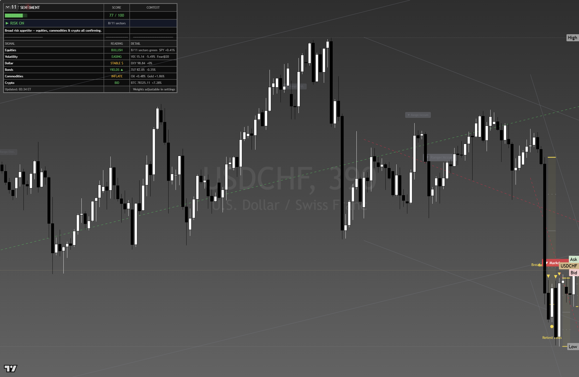 USD/CHF framework chart, 22 August 2026