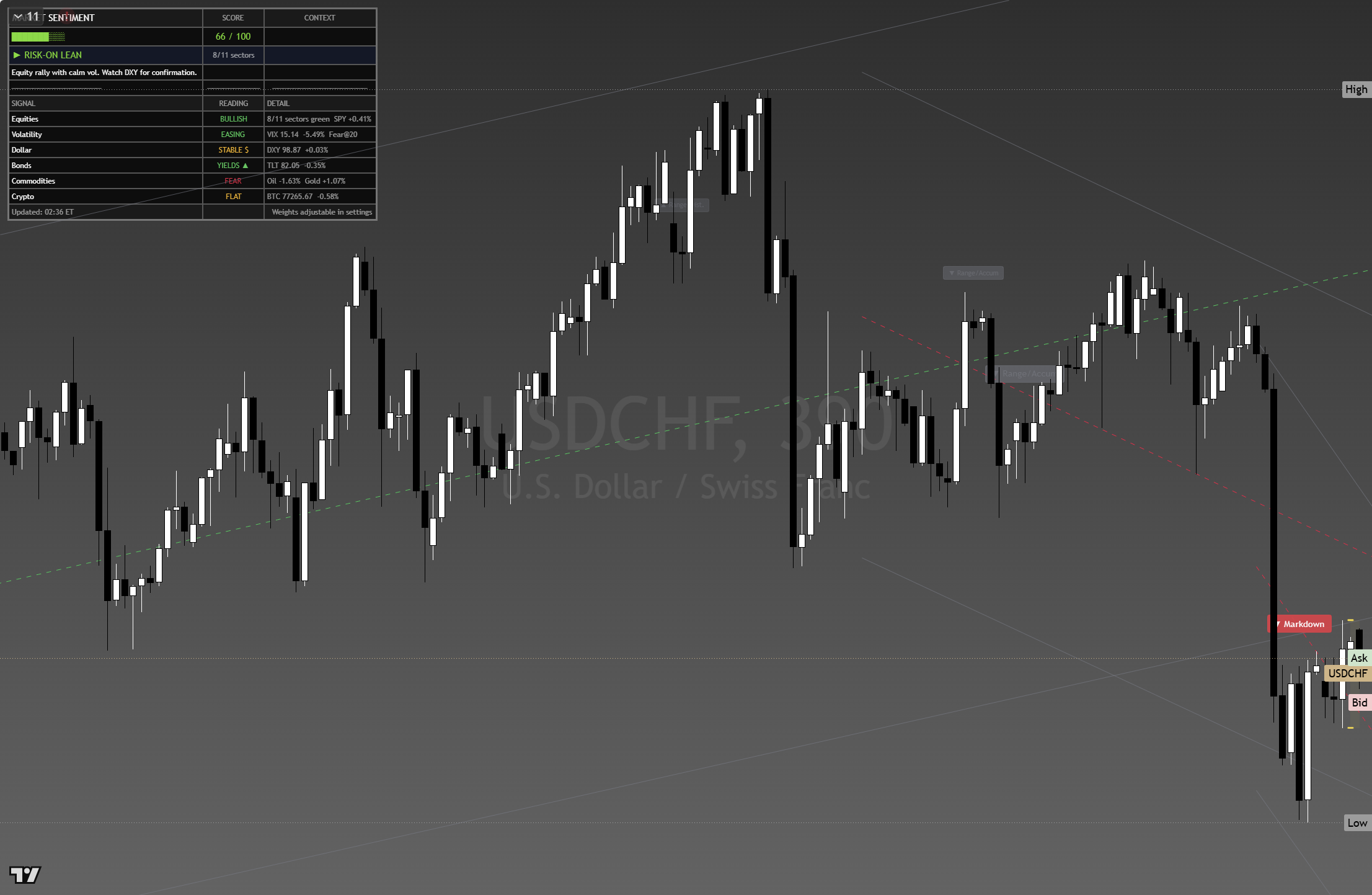 USD/CHF framework chart, 24 August 2026