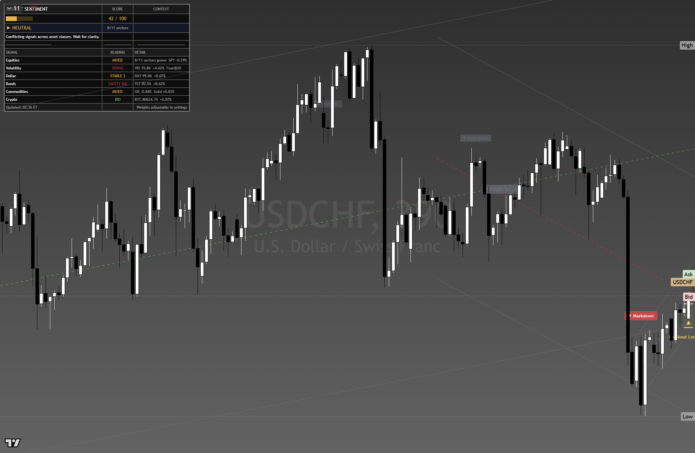 USD/CHF framework chart, 25 August 2026