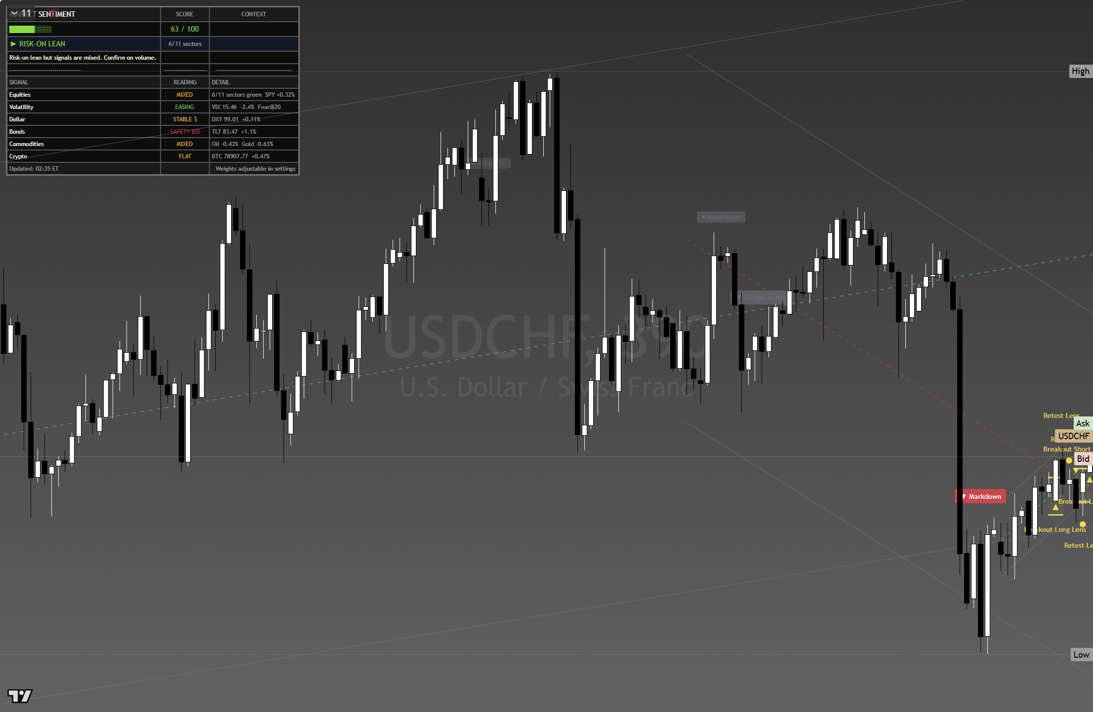 USD/CHF framework chart, 26 August 2026