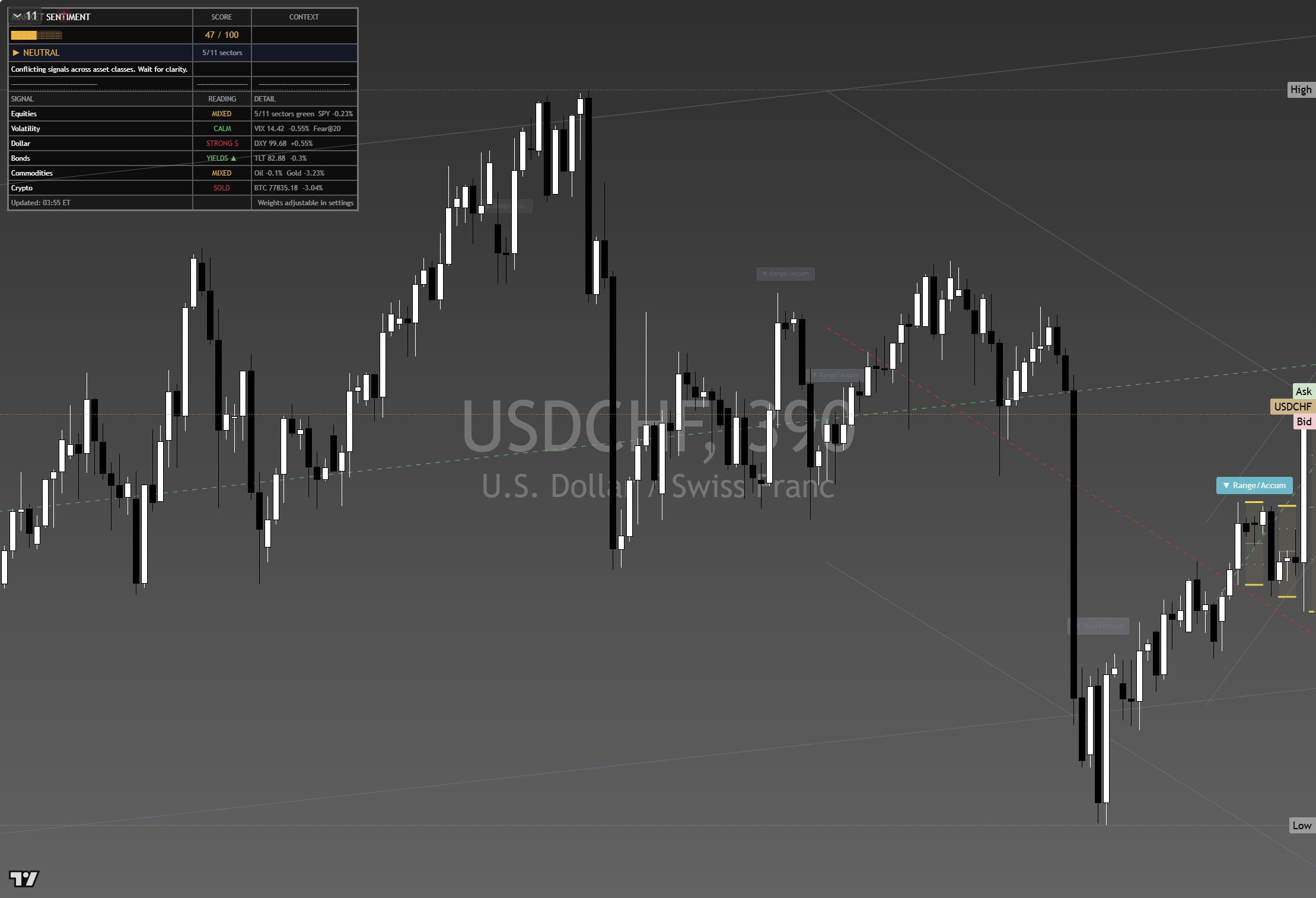 USD/CHF framework chart, 29 August 2026