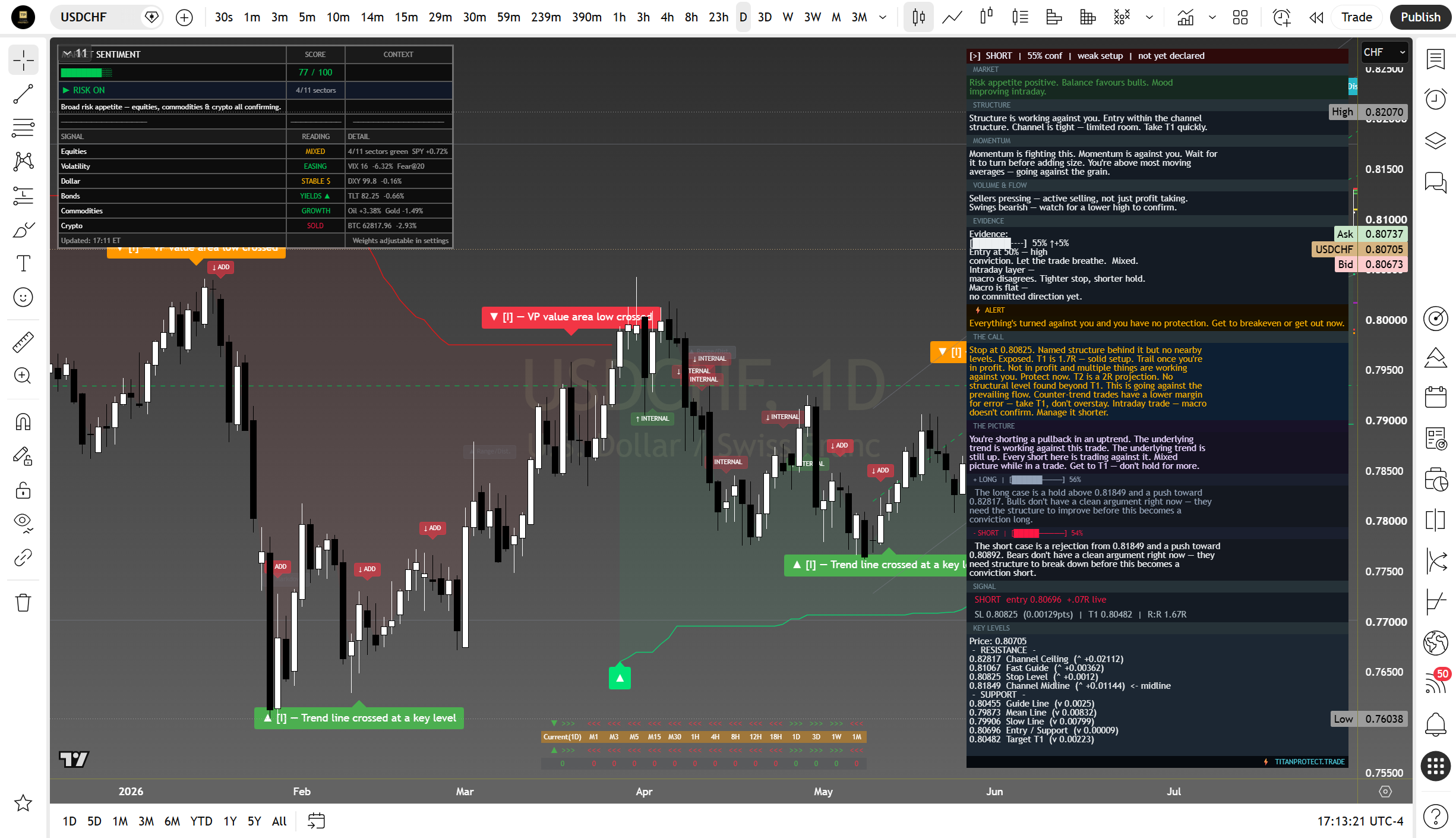 USD/CHF daily suite read