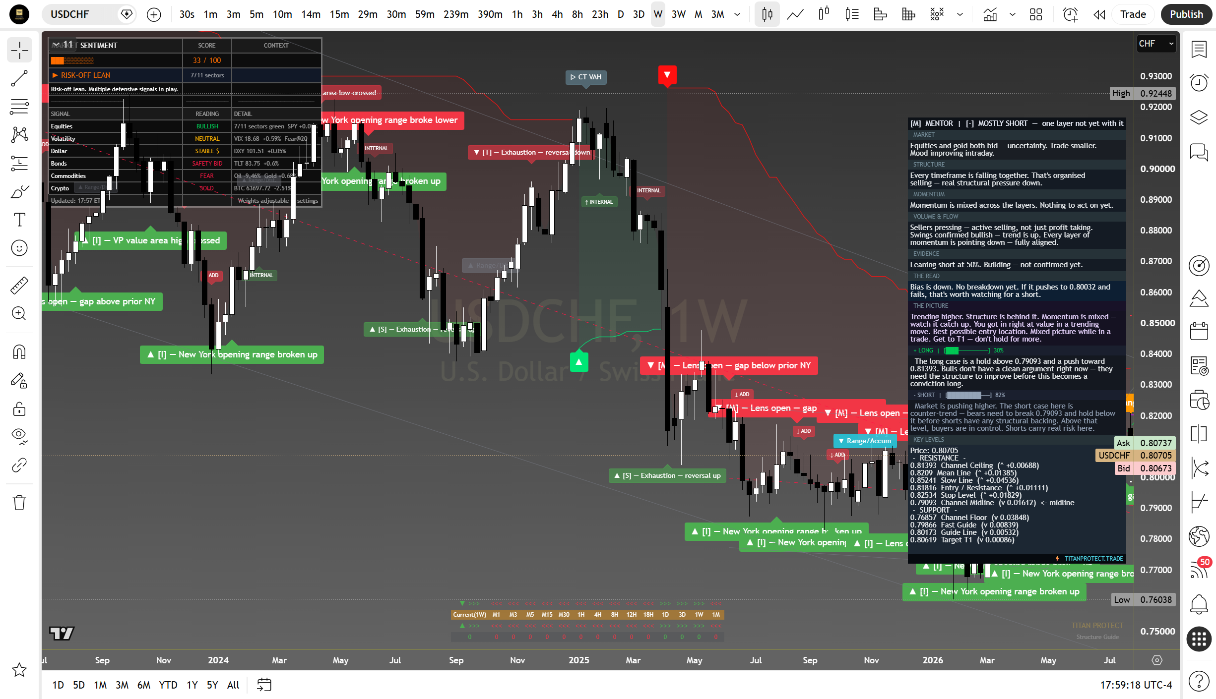 USD/CHF weekly suite read