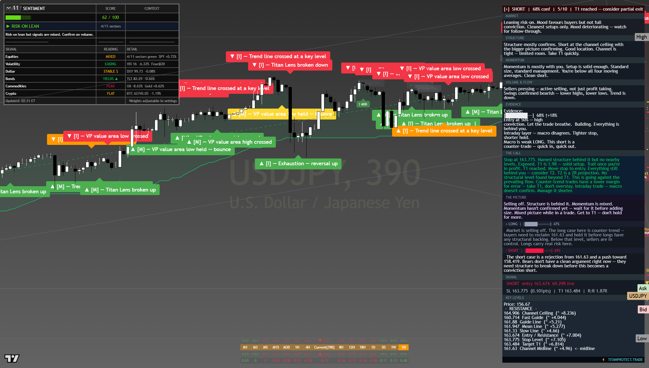 USD/JPY framework chart, 3 August 2026