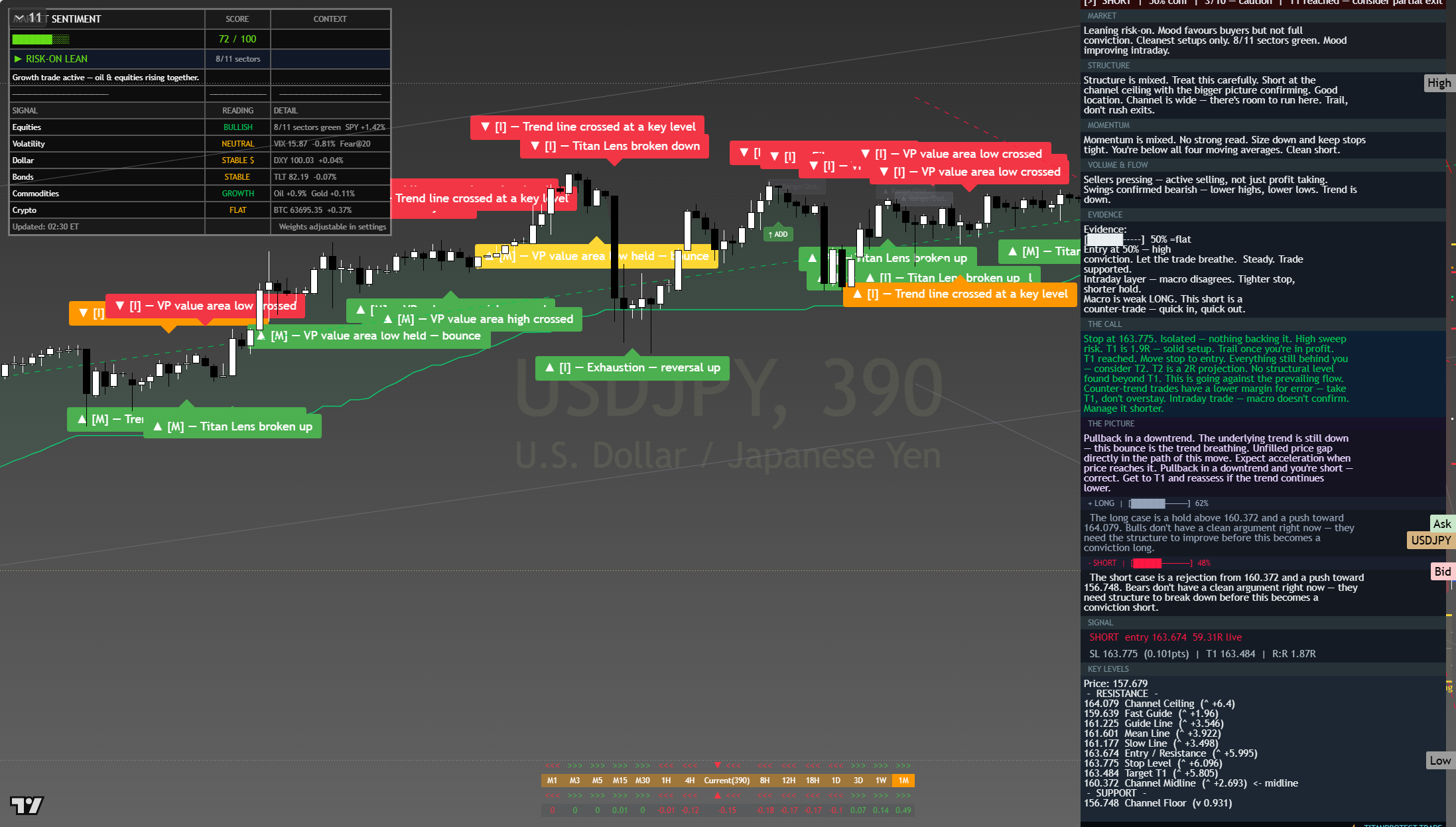 USD/JPY framework chart, 4 August 2026