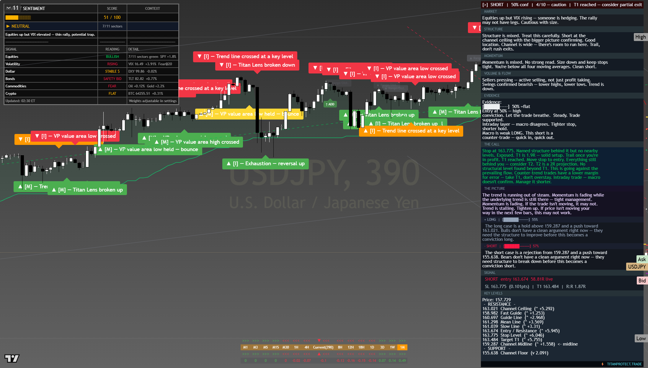 USD/JPY framework chart, 5 August 2026
