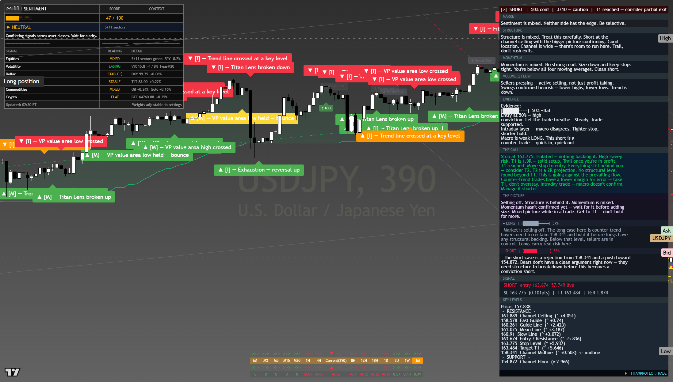 USD/JPY framework chart, 6 August 2026