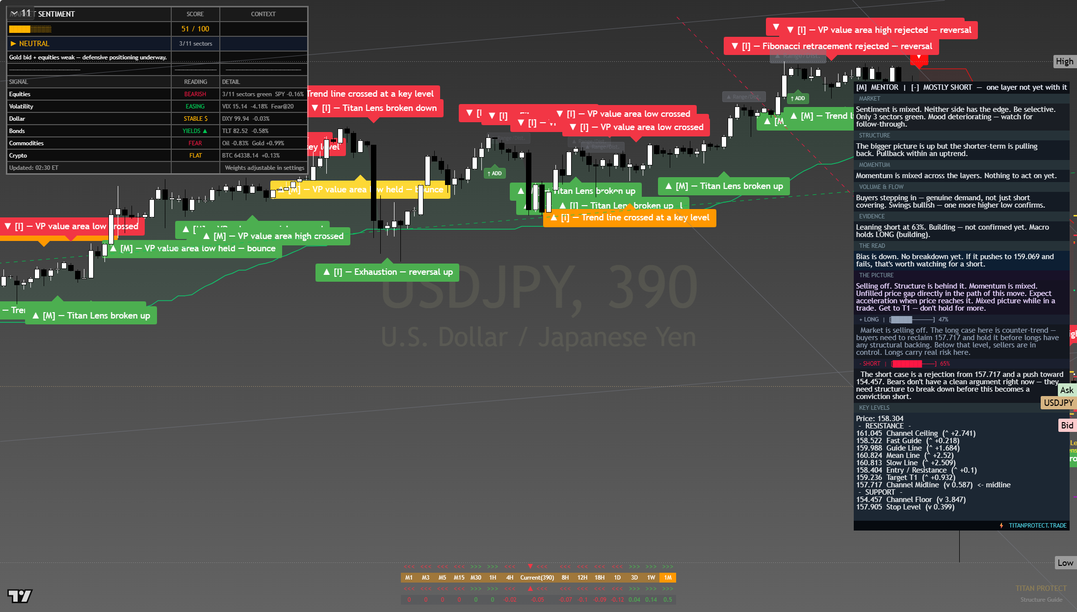 USD/JPY framework chart, 7 August 2026