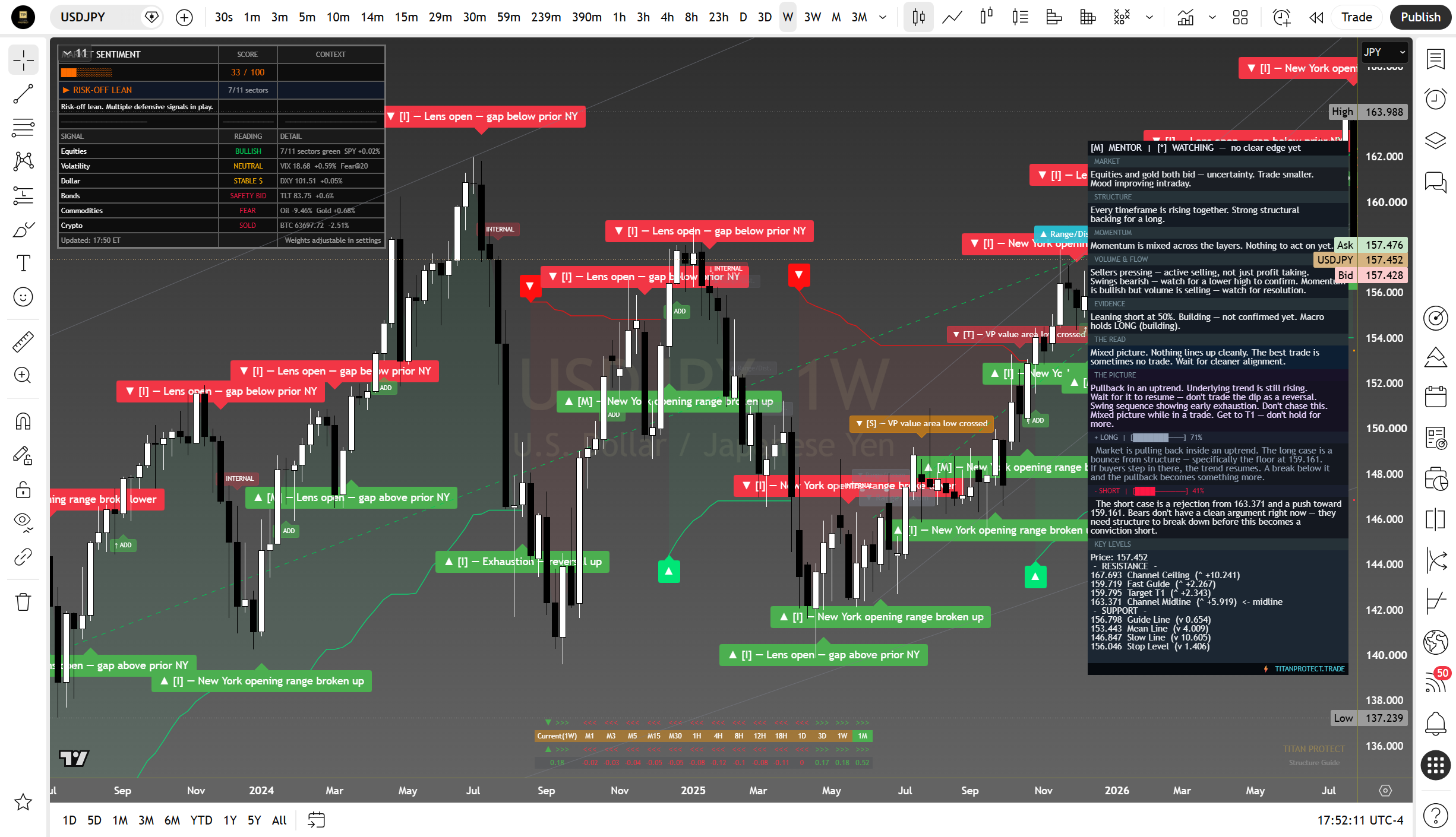 USD/JPY weekly suite read