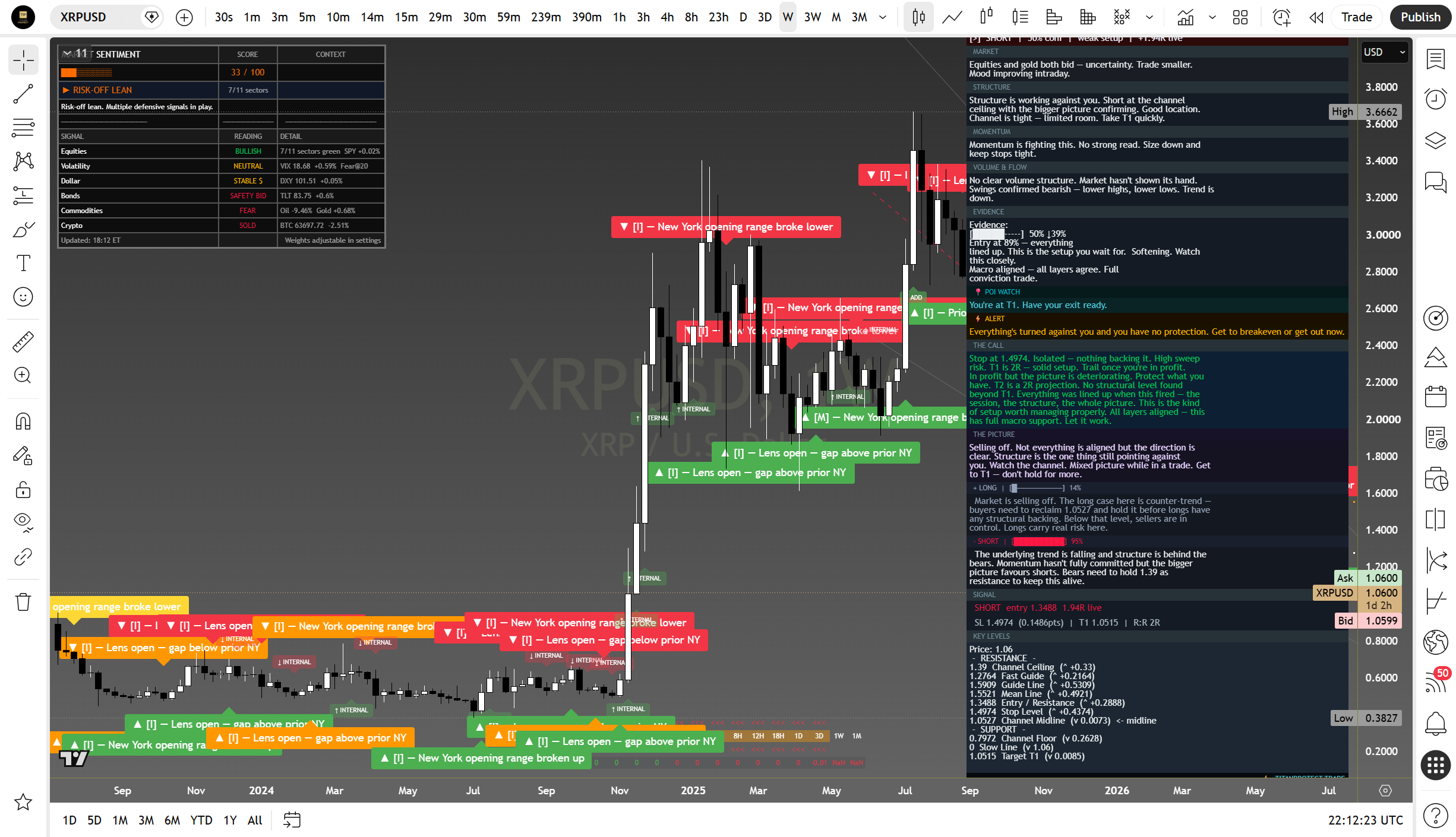 XRP weekly suite read