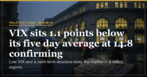 VIX Calm Term Structure Anchors Neutral Regime at 14.8