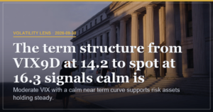 VIX Steady at 16.3 as Contango Locks in Near Term Calm