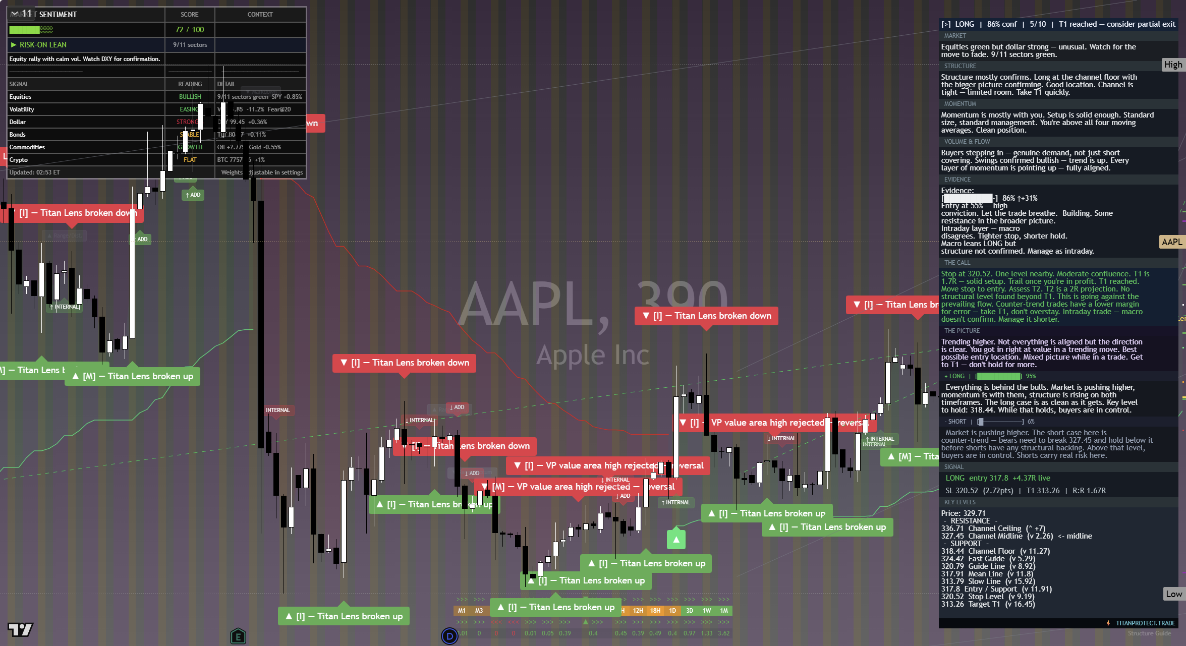 Apple (AAPL) framework chart, 14 September 2026