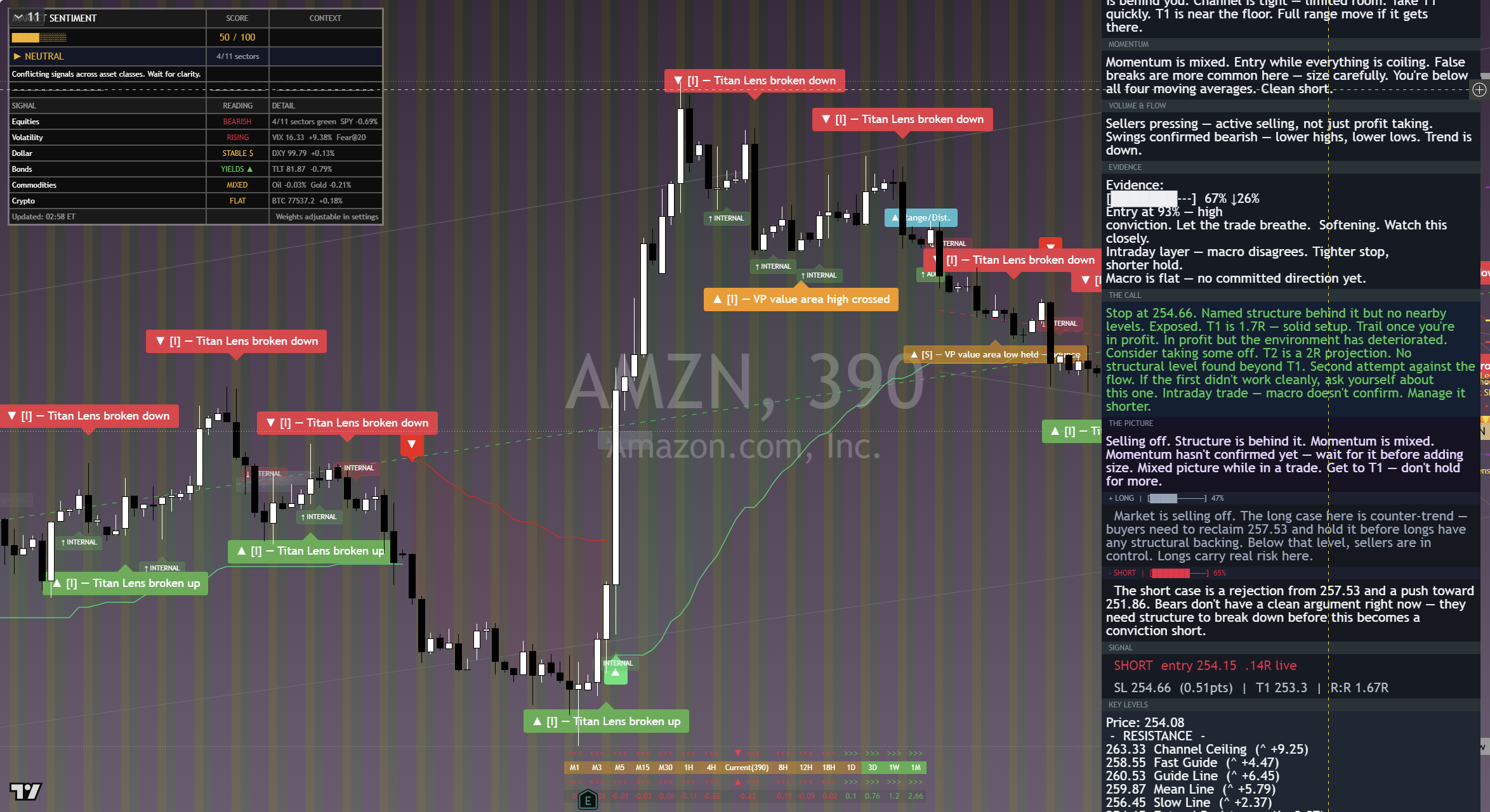Amazon (AMZN) framework chart, 2 September 2026
