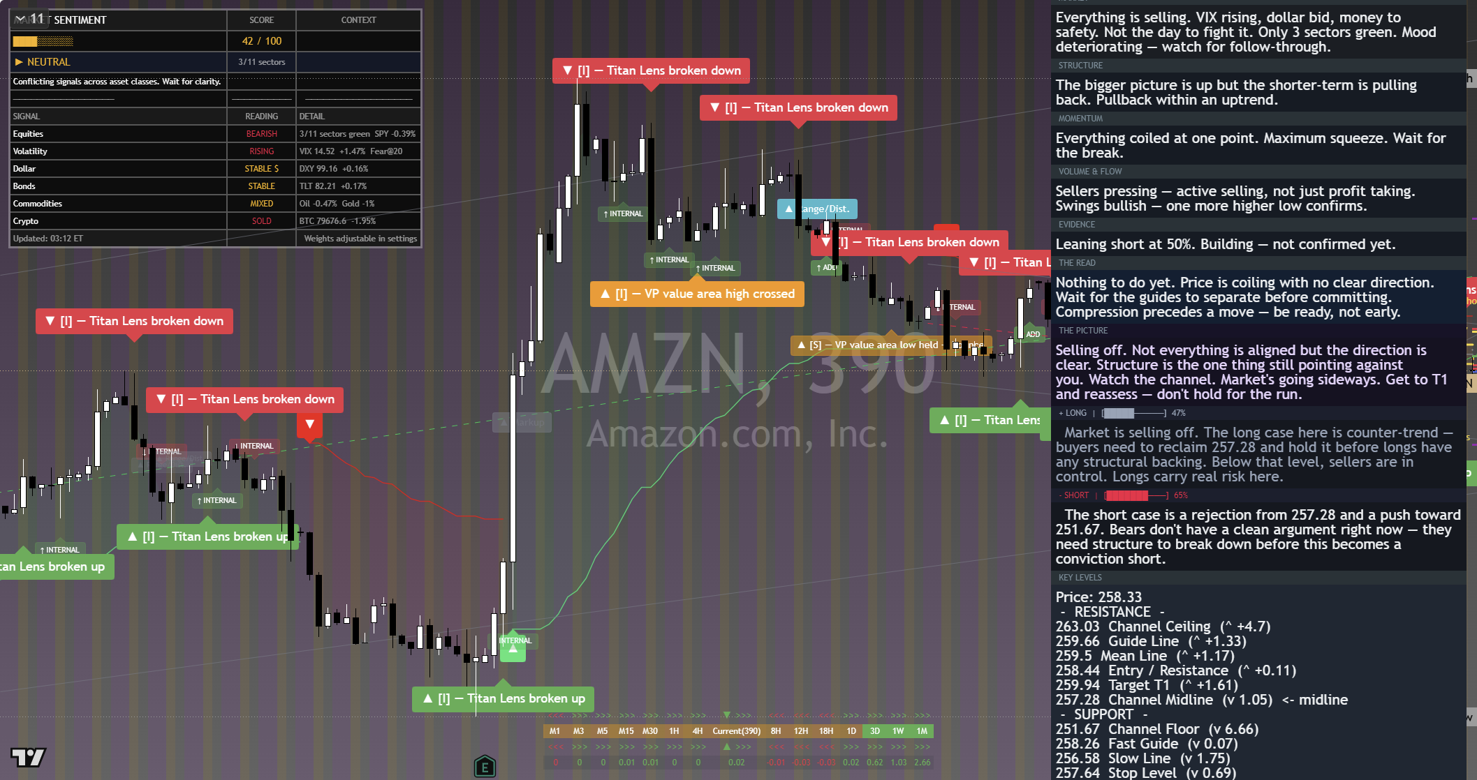Amazon (AMZN) framework chart, 6 September 2026