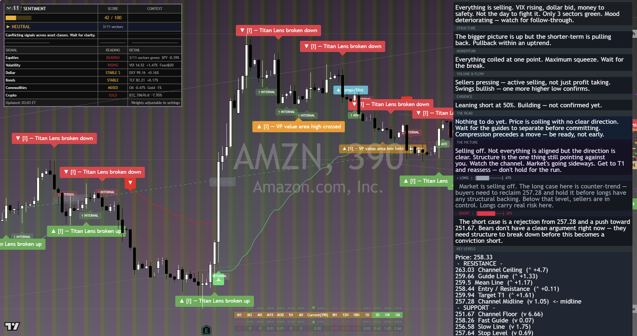 Amazon (AMZN) framework chart, 7 September 2026