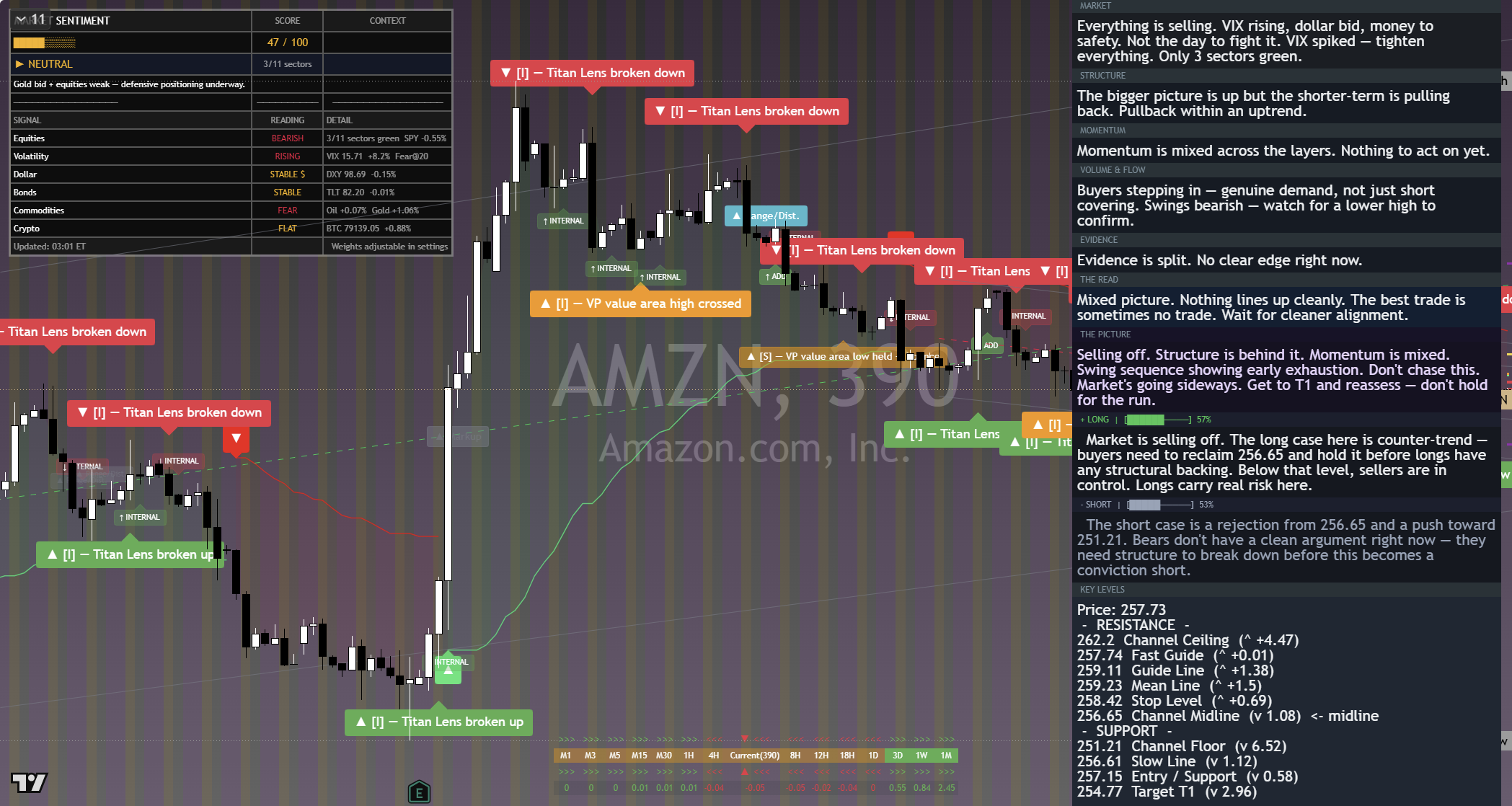 Amazon (AMZN) framework chart, 9 September 2026