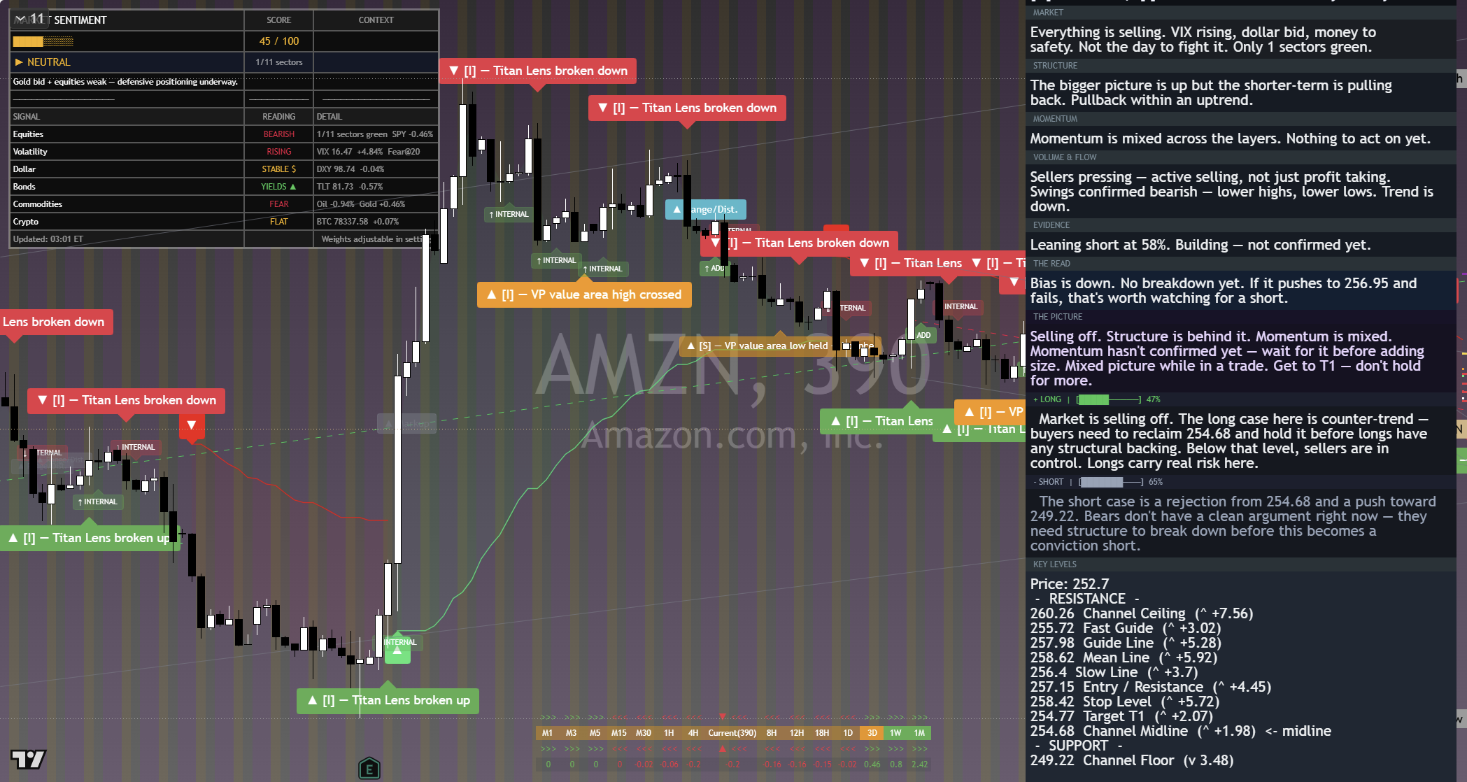 Amazon (AMZN) framework chart, 10 September 2026